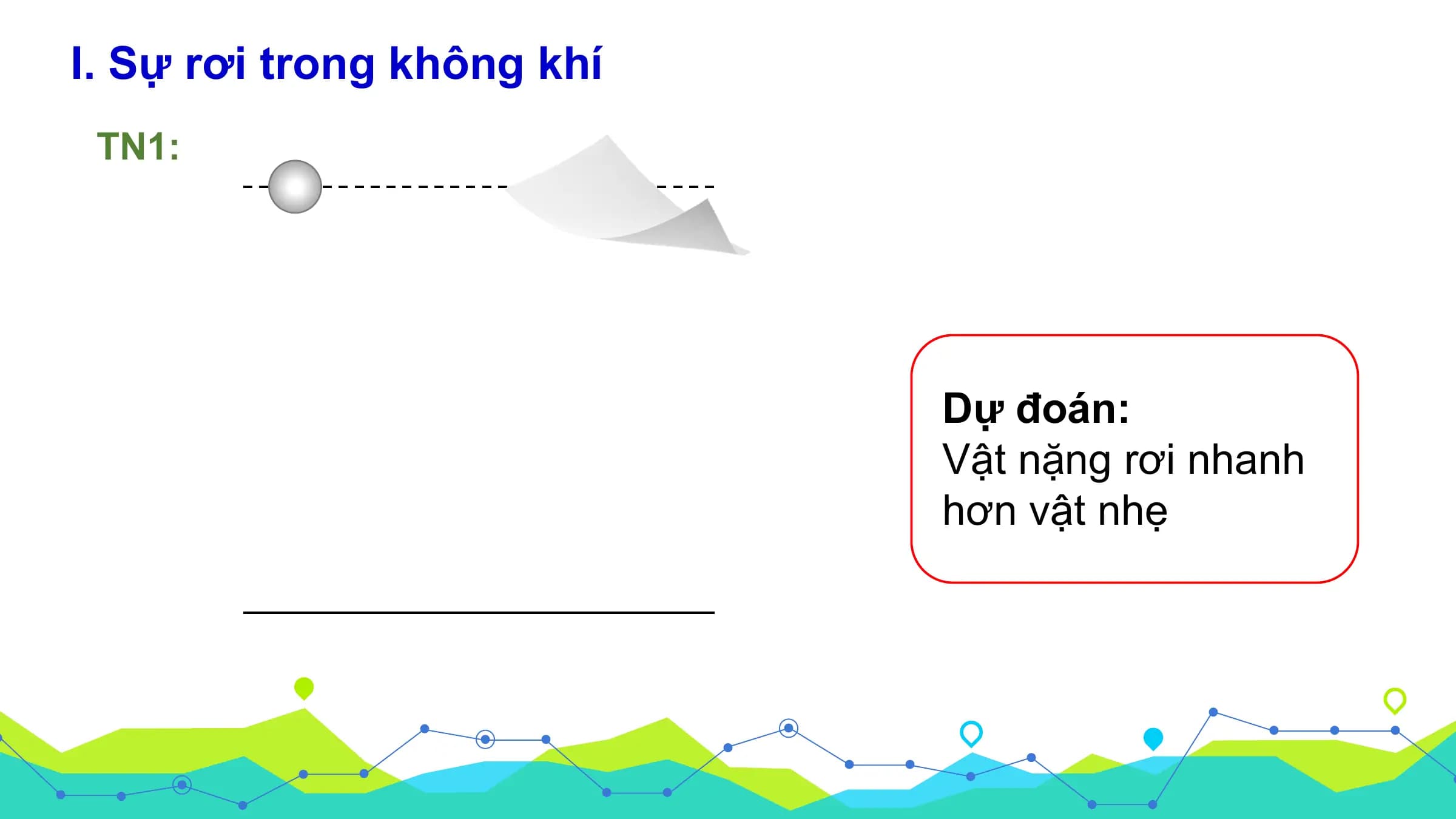 I. Sự rơi trong không khí
 TN1:

 Dự đoán:
 Vật nặng rơi nhanh
 hơn vật nhẹ