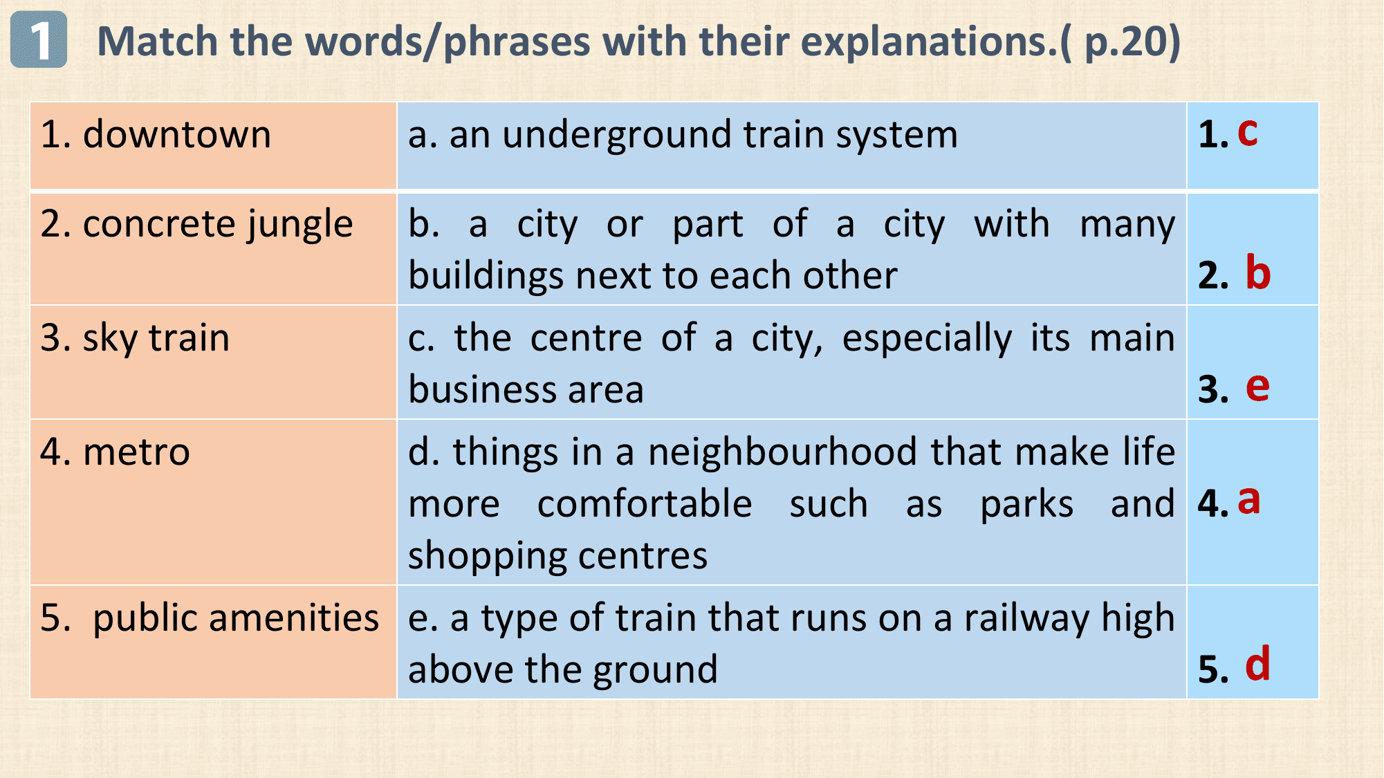 1 Match the words/phrases with their explanations.( p.20)
1. downtown a. an underground train system 1. c

2. concrete jungle b. a city or part of a city with many
 buildings next to each other 2. b
3. sky train c. the centre of a city, especially its main
 business area 3. e
4. metro d. things in a neighbourhood that make life
 more comfortable such as parks and 4. a
 shopping centres
5. public amenities e. a type of train that runs on a railway high
 above the ground 5. d