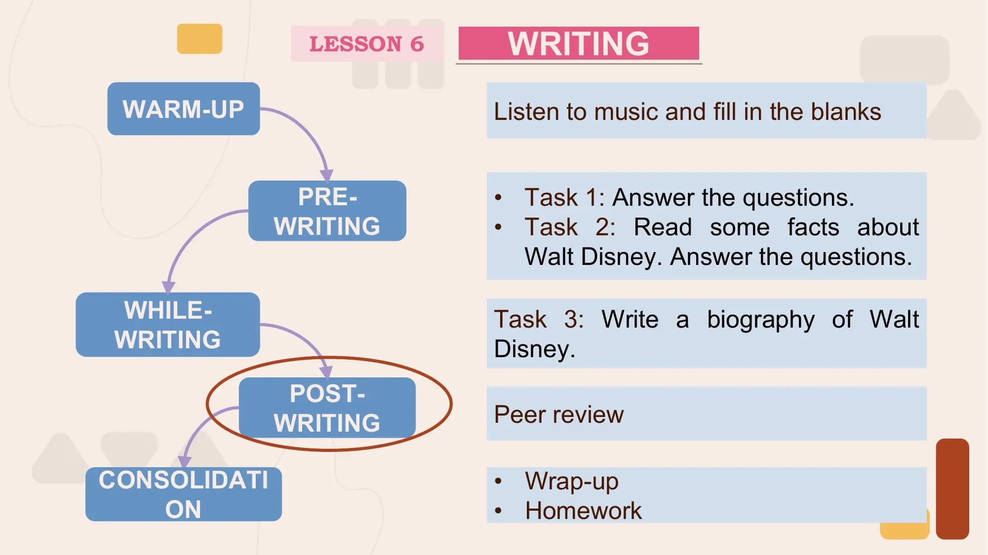 LESSON 6 WRITING
 WARM-UP Listen to music and fill in the blanks

 PRE- • Task 1: Answer the questions.
 WRITING • Task 2: Read some facts about
 Walt Disney. Answer the questions.

 WHILE- Task 3: Write a biography of Walt
 WRITING Disney.
 POST-
 WRITING Peer review

CONSOLIDATI • Wrap-up
 ON • Homework