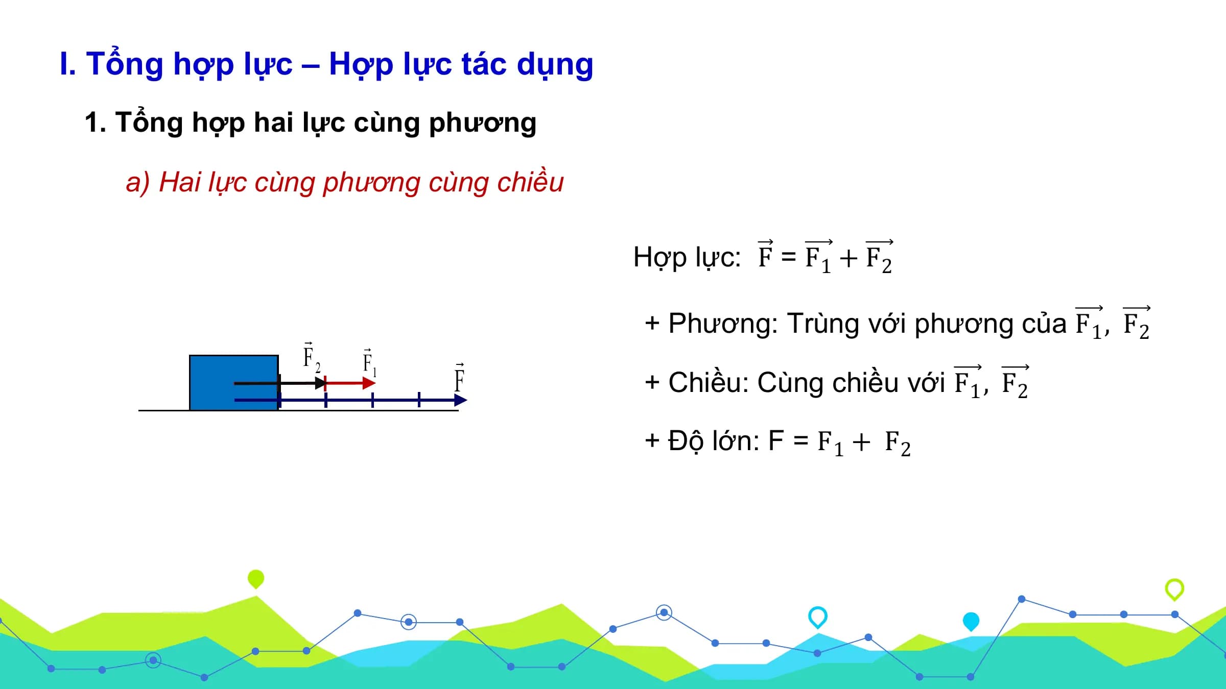 I. Tổng hợp lực – Hợp lực tác dụng
 1. Tổng hợp hai lực cùng phương

 a) Hai lực cùng phương cùng chiều

 Hợp lực: F = F1 + F2

 + Phương: Trùng với phương của F1 , F 2

 + Chiều: Cùng chiều với F1 , F 2

 + Độ lớn: F = F1 + F2