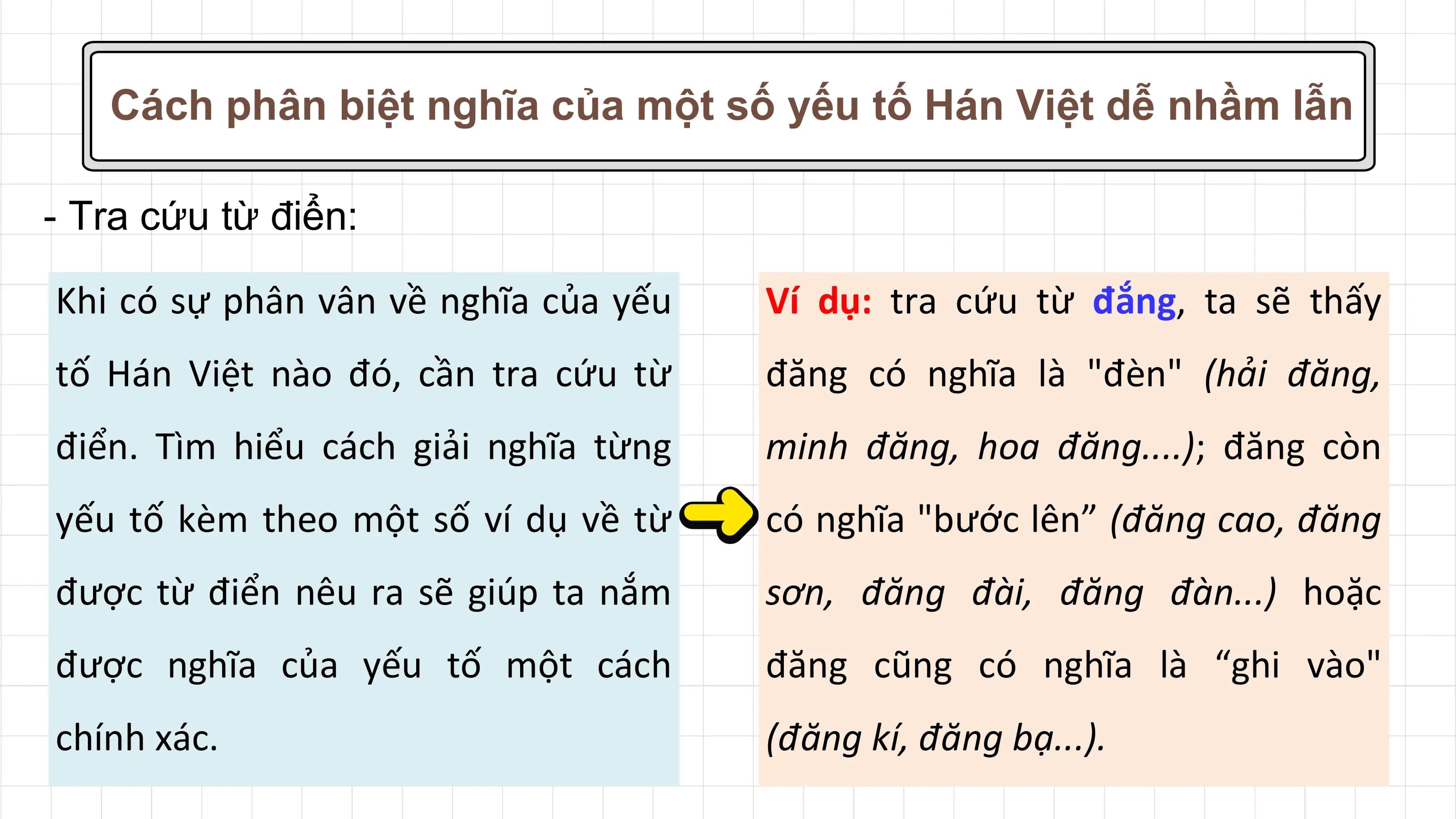 Cách phân biệt nghĩa của một số yếu tố Hán Việt dễ nhầm lẫn

- Tra cứu từ điển:

Khi có sự phân vân về nghĩa của yếu Ví dụ: tra cứu từ đắng, ta sẽ thấy
tố Hán Việt nào đó, cần tra cứu từ đăng có nghĩa là "đèn" (hải đăng,
điển. Tìm hiểu cách giải nghĩa từng minh đăng, hoa đăng....); đăng còn
yếu tố kèm theo một số ví dụ về từ có nghĩa "bước lên” (đăng cao, đăng
được từ điển nêu ra sẽ giúp ta nắm sơn, đăng đài, đăng đàn...) hoặc
được nghĩa của yếu tố một cách đăng cũng có nghĩa là “ghi vào"
chính xác. (đăng kí, đăng bạ...).