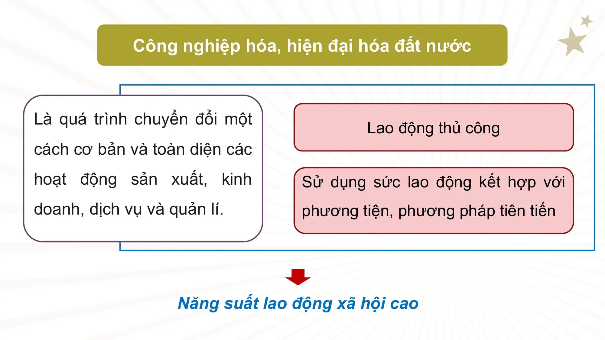 Công nghiệp hóa, hiện đại hóa đất nước

Là quá trình chuyển đổi một
 Lao động thủ công
cách cơ bản và toàn diện các
hoạt động sản xuất, kinh Sử dụng sức lao động kết hợp với
doanh, dịch vụ và quản lí. phương tiện, phương pháp tiên tiến

 Năng suất lao động xã hội cao