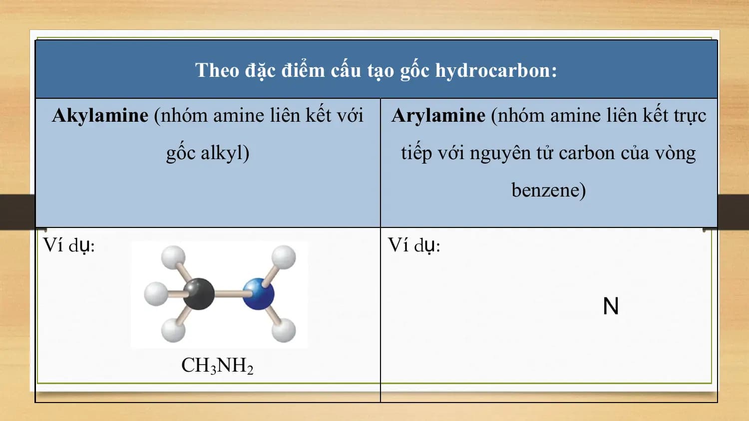 Theo đặc điểm cấu tạo gốc hydrocarbon:

 Akylamine (nhóm amine liên kết với Arylamine (nhóm amine liên kết trực
 gốc alkyl) tiếp với nguyên tử carbon của vòng
 benzene)

Ví dụ: Ví dụ:

 CH3NH2