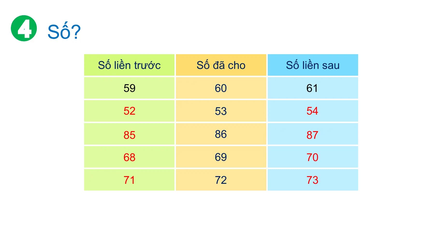 Số?
 Số liền trước Số đã cho Số liền sau

 59
 ? 60 61
 ?

 52
 ? 53 54
 ?

 ?
 85 86 ?
 87

 ?
 68 69 ?
 70

 71
 ? 72 73
 ?