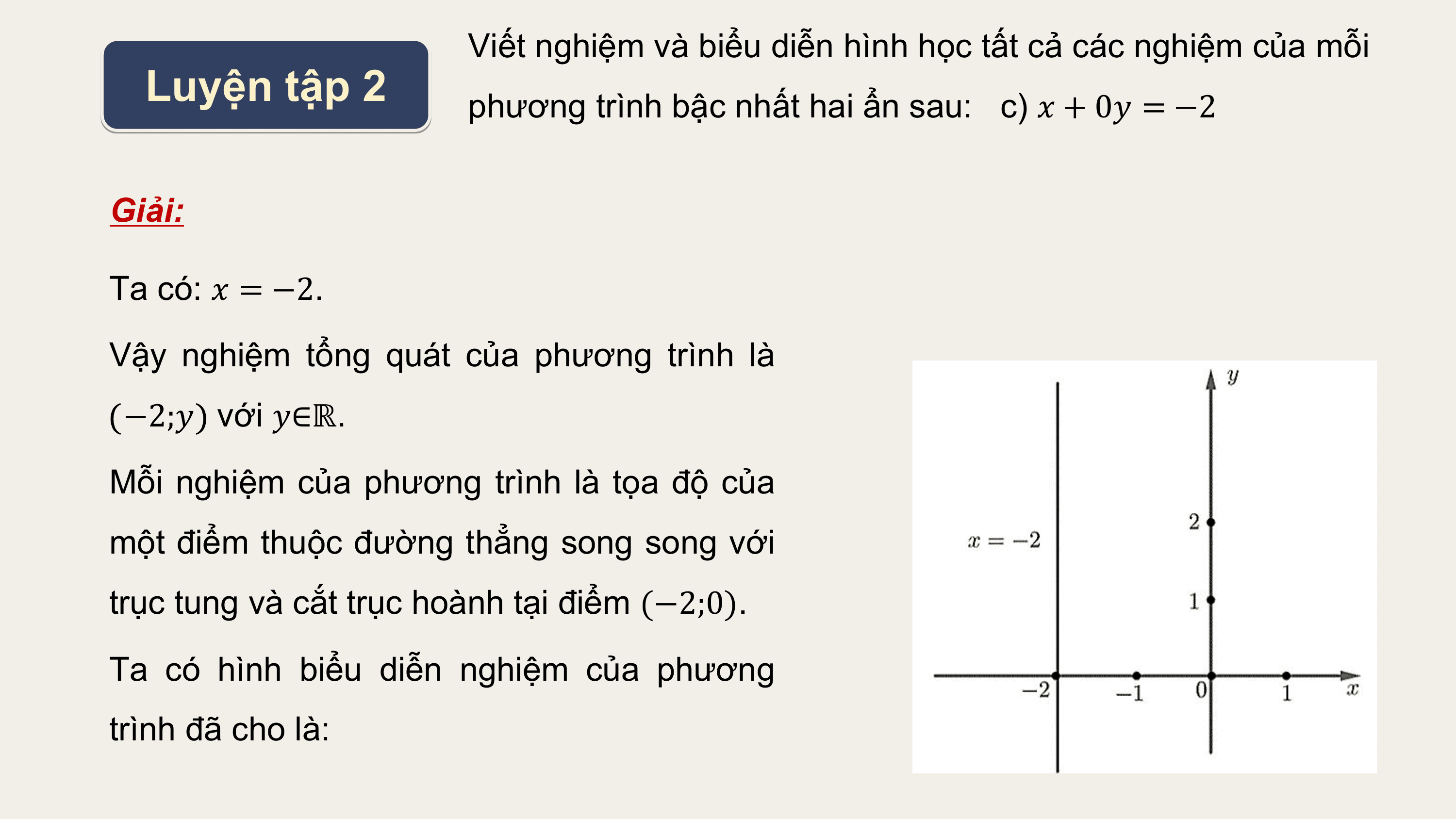 Viết nghiệm và biểu diễn hình học tất cả các nghiệm của mỗi
 Luyện tập 2 phương trình bậc nhất hai ẩn sau: c) ? + 0? = −2

Giải:

Ta có: ? = −2.
Vậy nghiệm tổng quát của phương trình là
 −2;? với ?∈ℝ.

Mỗi nghiệm của phương trình là tọa độ của
một điểm thuộc đường thẳng song song với
trục tung và cắt trục hoành tại điểm (−2;0).

Ta có hình biểu diễn nghiệm của phương
trình đã cho là: