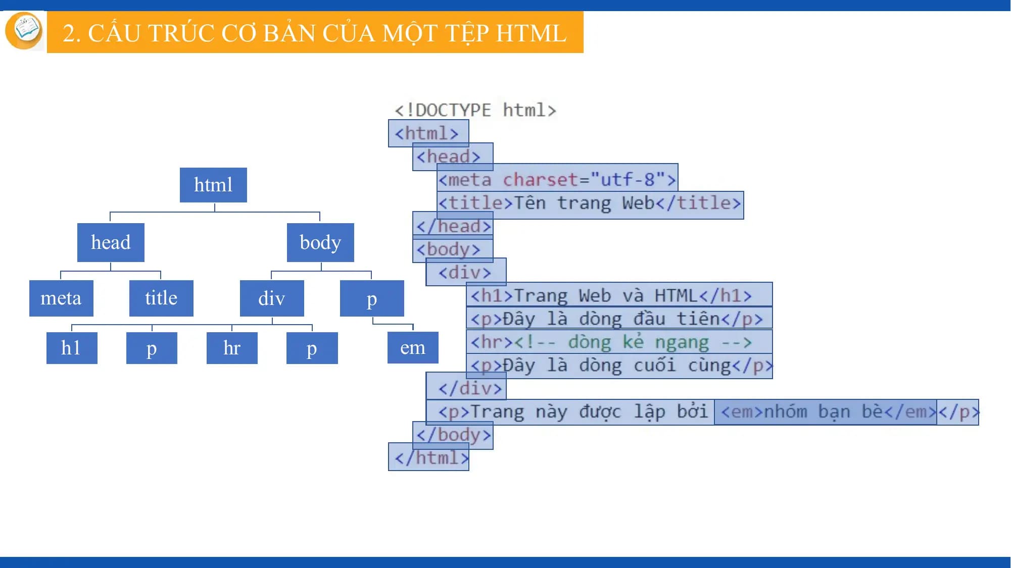 2. CẤU TRÚC CƠ BẢN CỦA MỘT TỆP HTML

 html

 head body

meta title div p

 h1 p hr p em