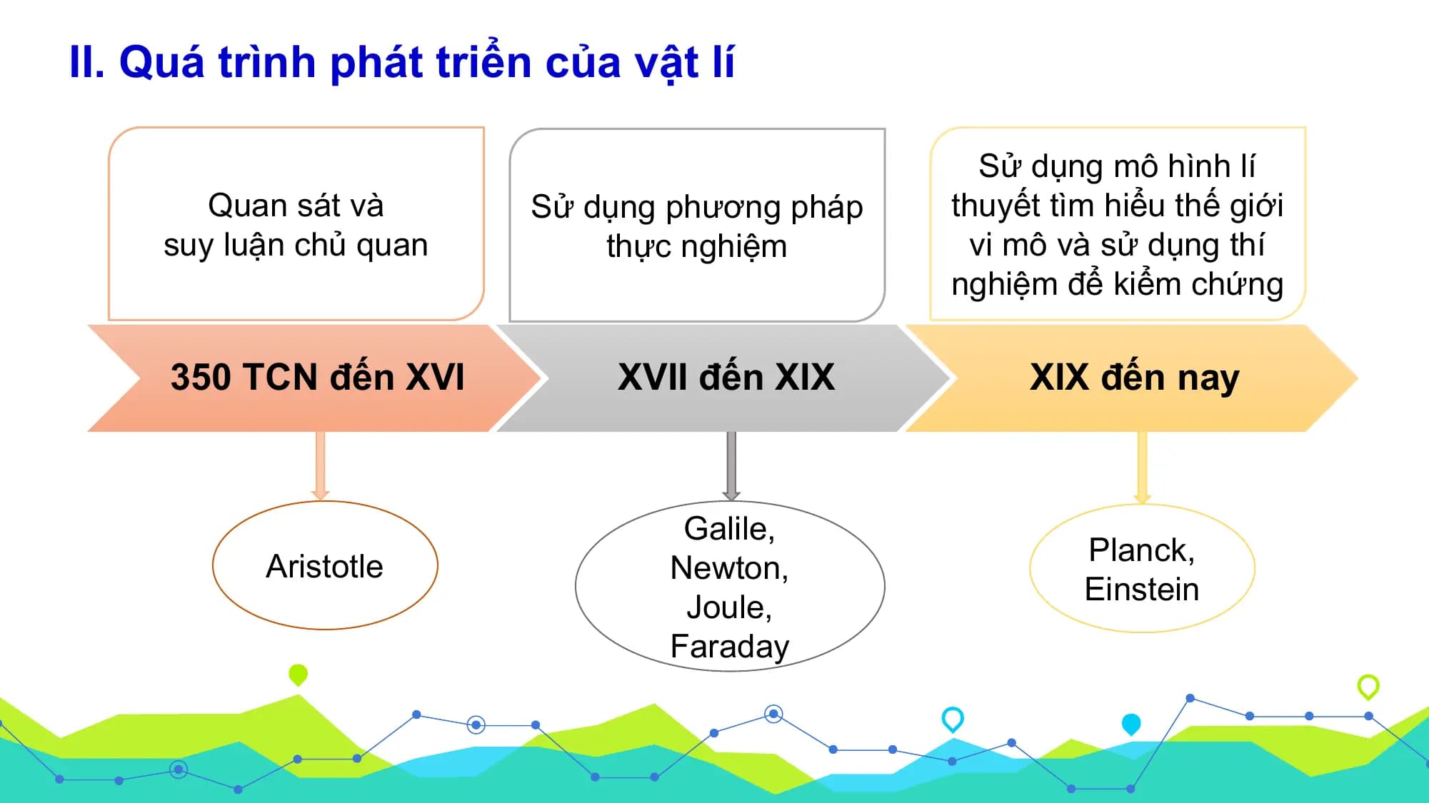 II. Quá trình phát triển của vật lí

 Sử dụng mô hình lí
 Quan sát và Sử dụng phương pháp thuyết tìm hiểu thế giới
 suy luận chủ quan thực nghiệm vi mô và sử dụng thí
 nghiệm để kiểm chứng

 350 TCN đến XVI XVII đến XIX XIX đến nay

 Galile,
 Planck,
 Aristotle Newton,
 Einstein
 Joule,
 Faraday