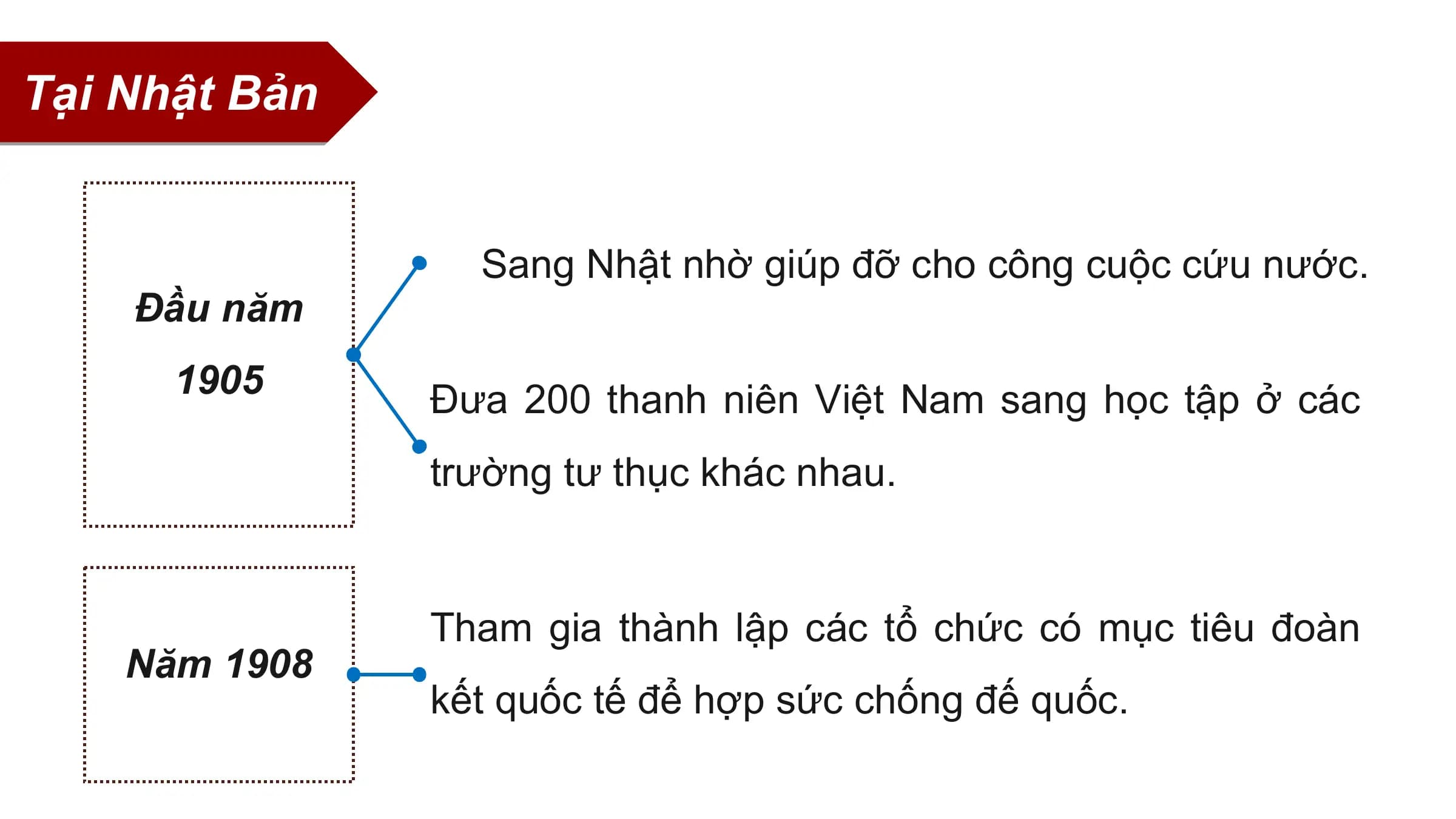 Tại Nhật Bản

 Sang Nhật nhờ giúp đỡ cho công cuộc cứu nước.
 Đầu năm
 1905 Đưa 200 thanh niên Việt Nam sang học tập ở các
 trường tư thục khác nhau.

 Tham gia thành lập các tổ chức có mục tiêu đoàn
 Năm 1908
 kết quốc tế để hợp sức chống đế quốc.