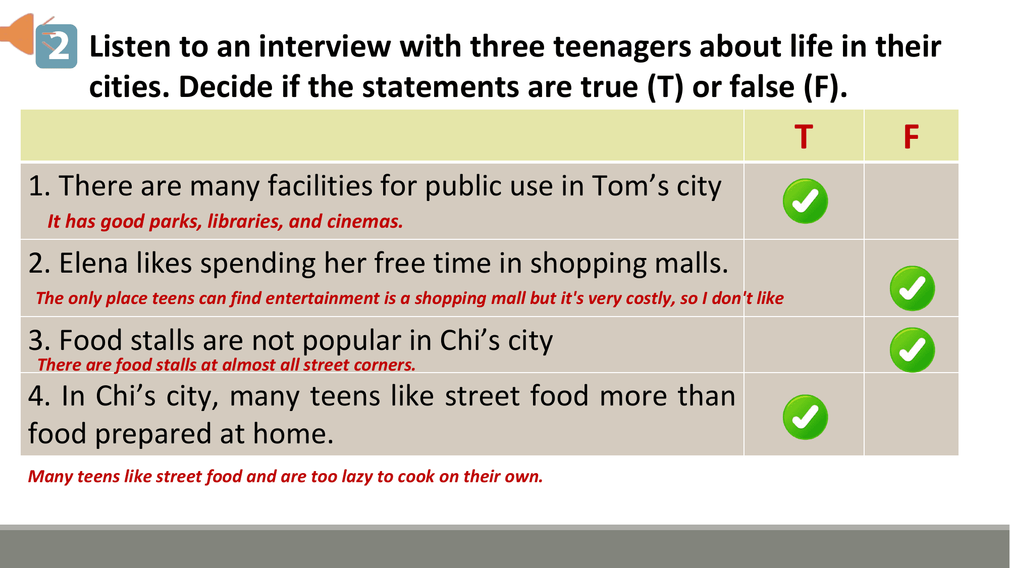 2 Listen to an interview with three teenagers about life in their
 cities. Decide if the statements are true (T) or false (F).
 T F
1. There are many facilities for public use in Tom’s city
 It has good parks, libraries, and cinemas.

2. Elena likes spending her free time in shopping malls.
The only place teens can find entertainment is a shopping mall but it's very costly, so I don't like

3. Food stalls are not popular in Chi’s city
 There are food stalls at almost all street corners.
4. In Chi’s city, many teens like street food more than
food prepared at home.
Many teens like street food and are too lazy to cook on their own.