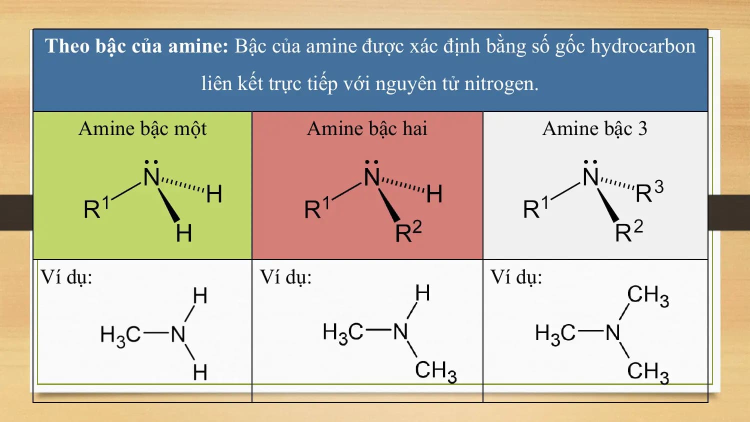 Theo bậc của amine: Bậc của amine được xác định bằng số gốc hydrocarbon
 liên kết trực tiếp với nguyên tử nitrogen.

 Amine bậc một Amine bậc hai Amine bậc 3

Ví dụ: Ví dụ: Ví dụ:
