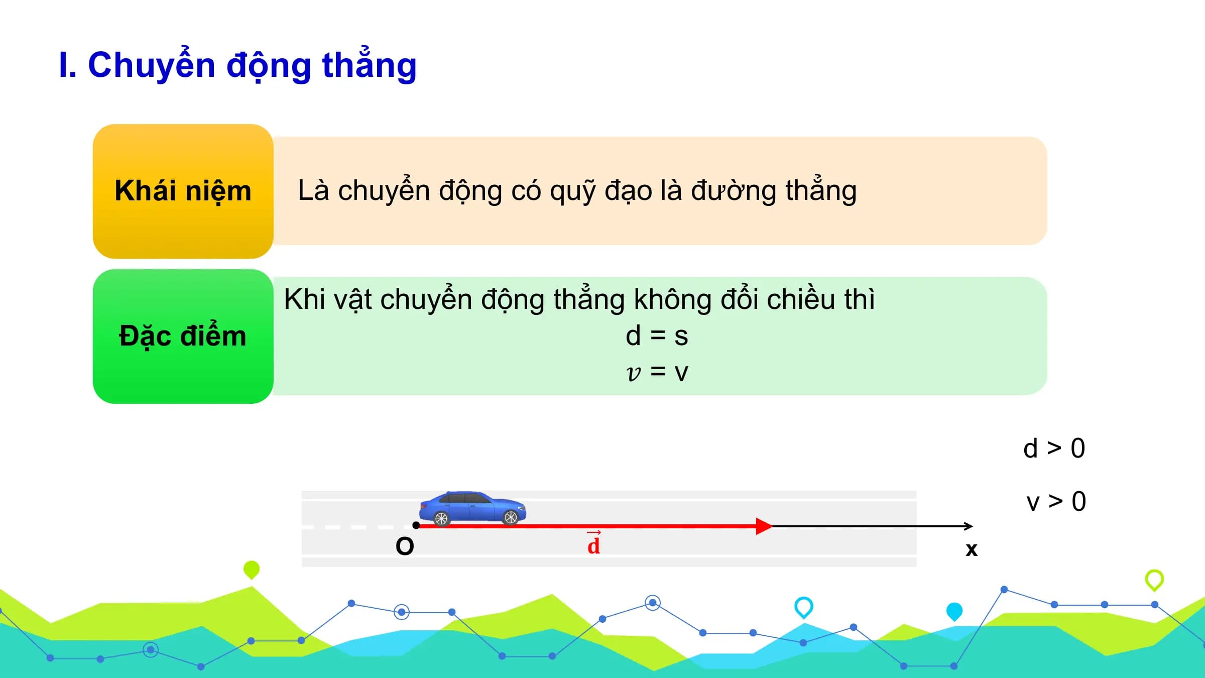 I. Chuyển động thẳng

 Khái niệm Là chuyển động có quỹ đạo là đường thẳng

 Khi vật chuyển động thẳng không đổi chiều thì
 Đặc điểm d=s
 𝑣=v

 d>0
 v>0
 O 𝐝 x