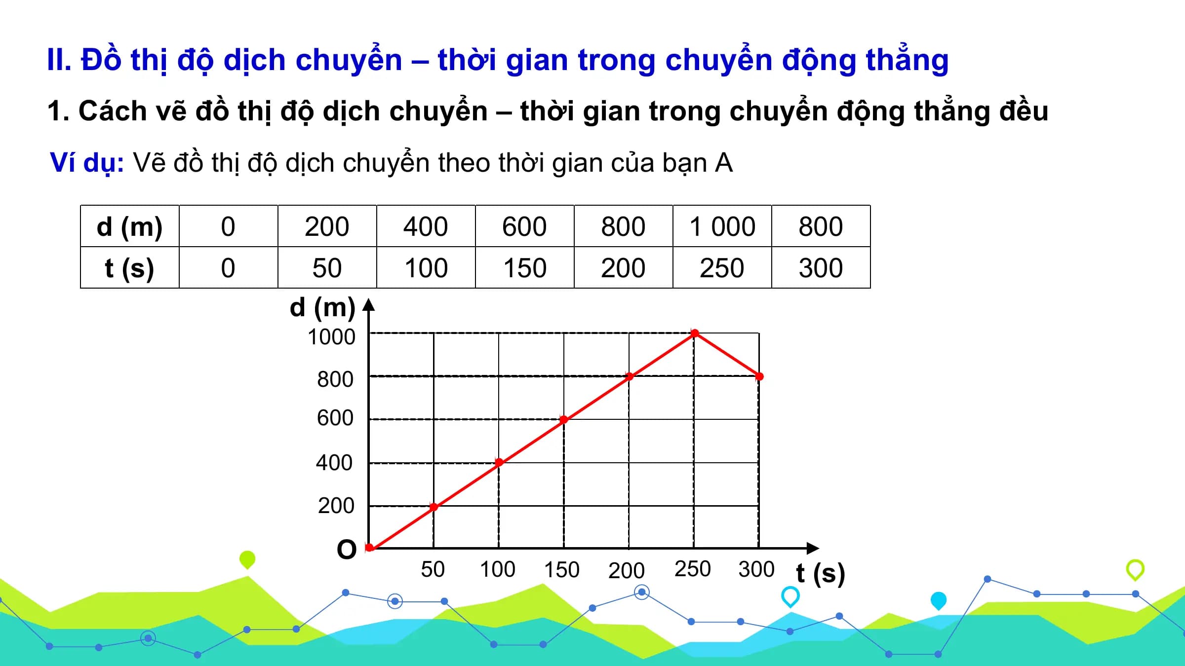 II. Đồ thị độ dịch chuyển – thời gian trong chuyển động thẳng
1. Cách vẽ đồ thị độ dịch chuyển – thời gian trong chuyển động thẳng đều
Ví dụ: Vẽ đồ thị độ dịch chuyển theo thời gian của bạn A

 d (m) 0 200 400 600 800 1 000 800
 t (s) 0 50 100 150 200 250 300
 d (m)
 1000
 800
 600

 400
 200

 O
 50 100 150 200 250 300 t (s)