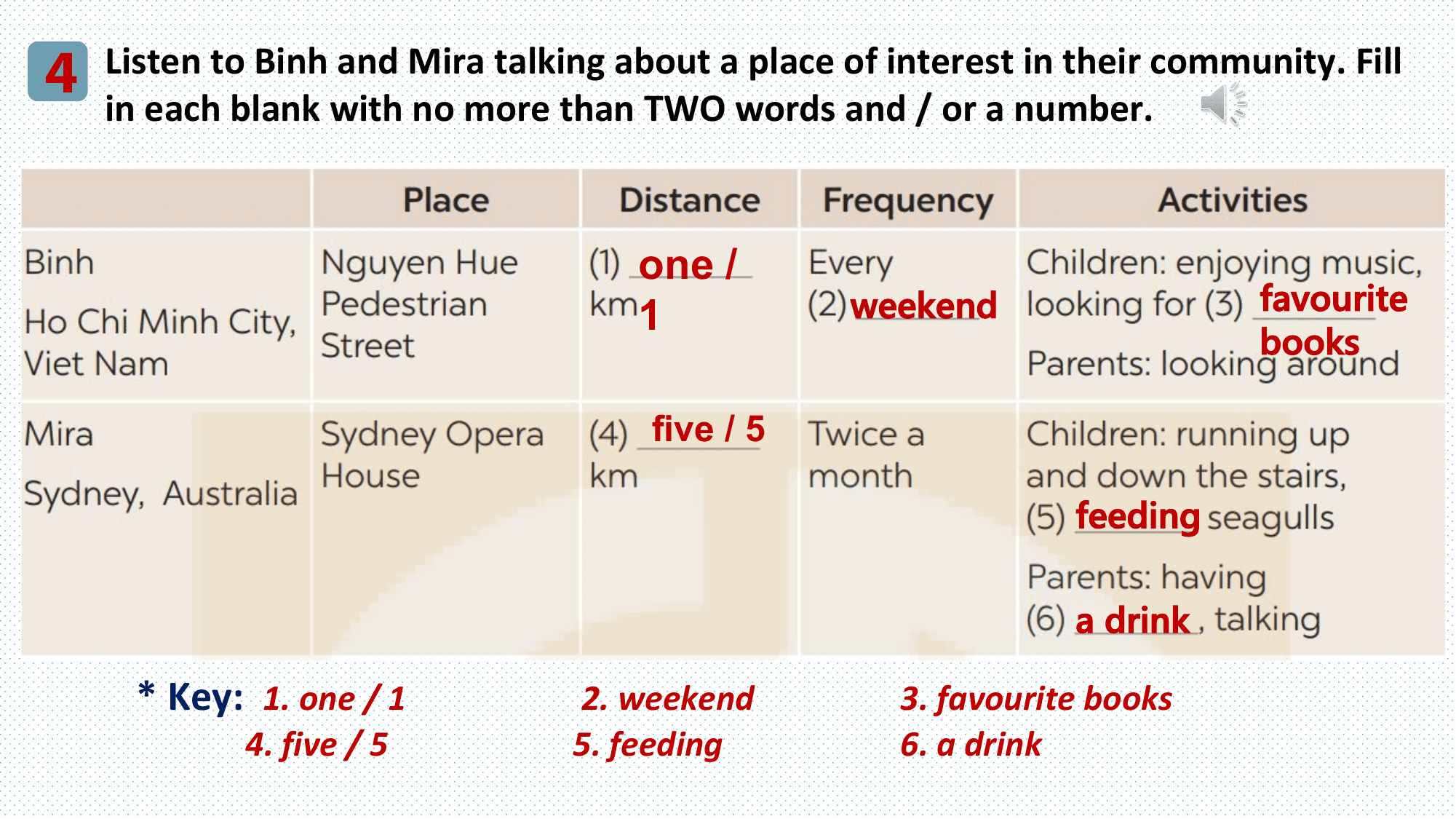 4 Listen to Binh and Mira talking about a place of interest in their community. Fill
 in each blank with no more than TWO words and / or a number.

 one /
 weekend favourite
 1
 books

 five / 5

 feeding

 a drink

 * Key: 1. one / 1 2. weekend 3. favourite books
 4. five / 5 5. feeding 6. a drink