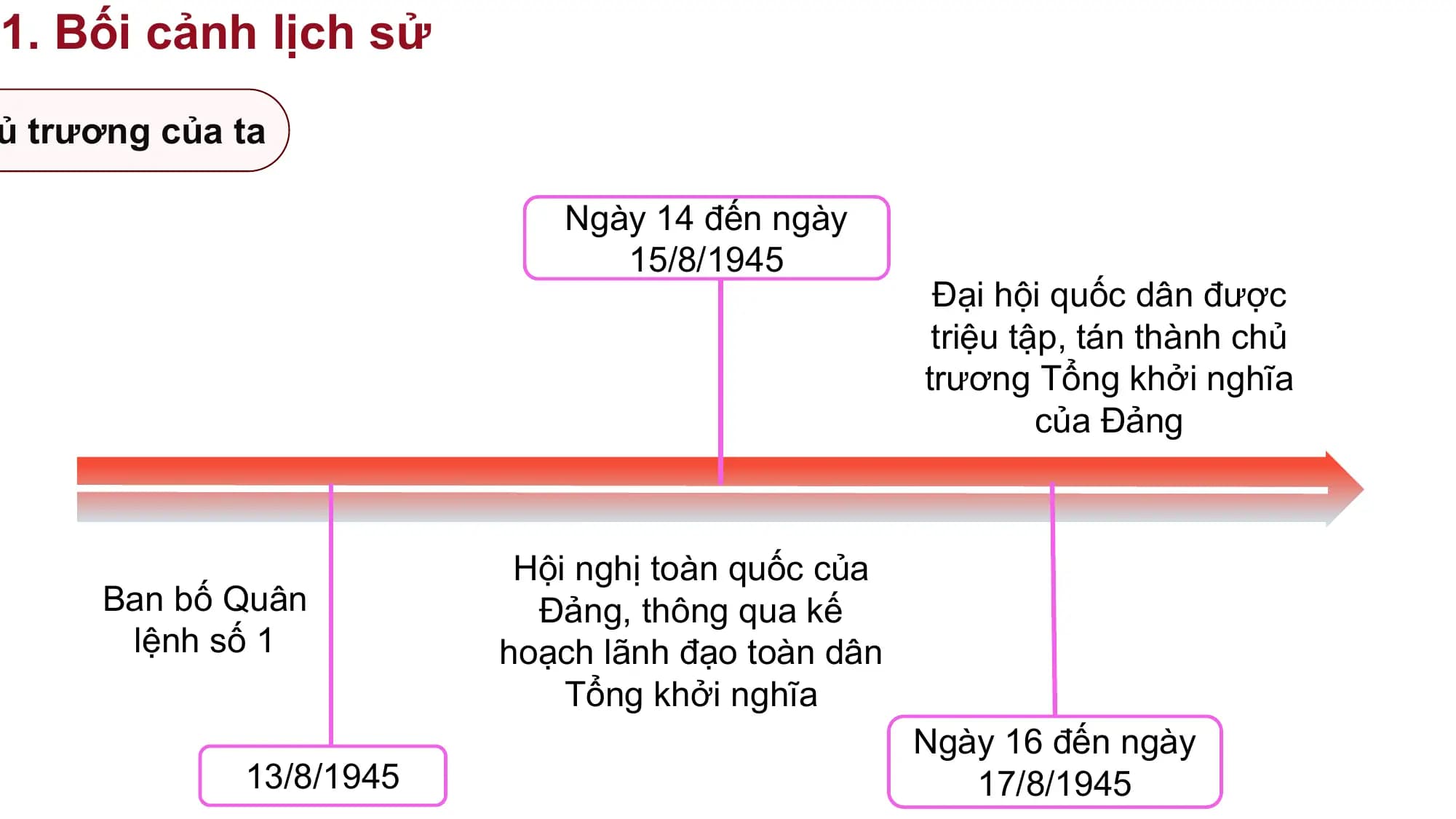 1. Bối cảnh lịch sử
ủ trương của ta

 Ngày 14 đến ngày
 15/8/1945
 Đại hội quốc dân được
 triệu tập, tán thành chủ
 trương Tổng khởi nghĩa
 của Đảng

 Hội nghị toàn quốc của
 Ban bố Quân Đảng, thông qua kế
 lệnh số 1 hoạch lãnh đạo toàn dân
 Tổng khởi nghĩa
 Ngày 16 đến ngày
 13/8/1945 17/8/1945