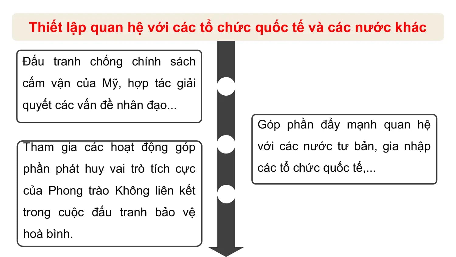 Thiết lập quan hệ với các tổ chức quốc tế và các nước khác

Đấu tranh chống chính sách
cấm vận của Mỹ, hợp tác giải
quyết các vấn đề nhân đạo...
 Góp phần đẩy mạnh quan hệ
Tham gia các hoạt động góp với các nước tư bản, gia nhập
phần phát huy vai trò tích cực các tổ chức quốc tế,...
của Phong trào Không liên kết
trong cuộc đấu tranh bảo vệ
hoà bình.