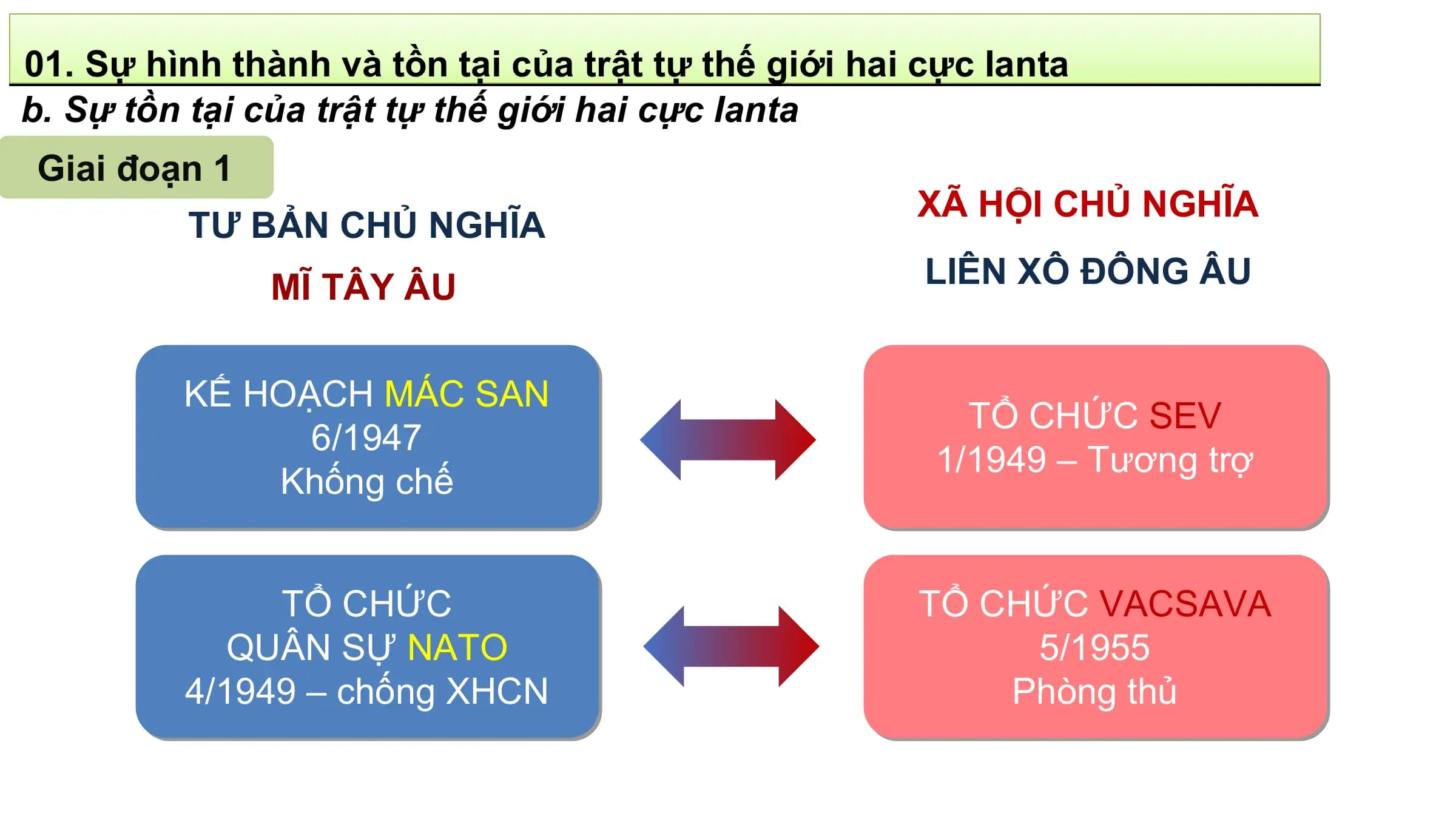 01. Sự hình thành và tồn tại của trật tự thế giới hai cực Ianta
b. Sự tồn tại của trật tự thế giới hai cực Ianta
 Giai đoạn 1
 XÃ HỘI CHỦ NGHĨA
 TƯ BẢN CHỦ NGHĨA
 MĨ TÂY ÂU LIÊN XÔ ĐÔNG ÂU

 KẾ HOẠCH MÁC SAN
 TỔ CHỨC SEV
 6/1947
 1/1949 – Tương trợ
 Khống chế

 TỔ CHỨC TỔ CHỨC VACSAVA
 QUÂN SỰ NATO 5/1955
 4/1949 – chống XHCN Phòng thủ