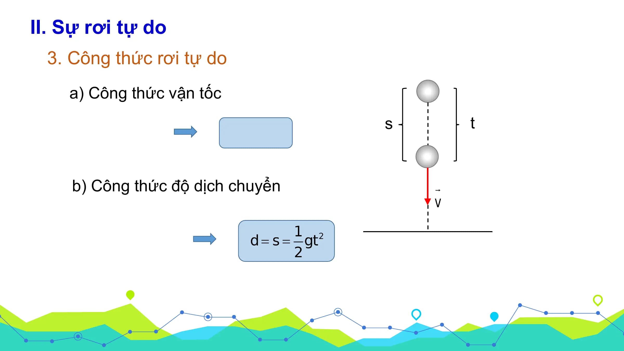 II. Sự rơi tự do
 3. Công thức rơi tự do
 a) Công thức vận tốc
 s t

 b) Công thức độ dịch chuyển