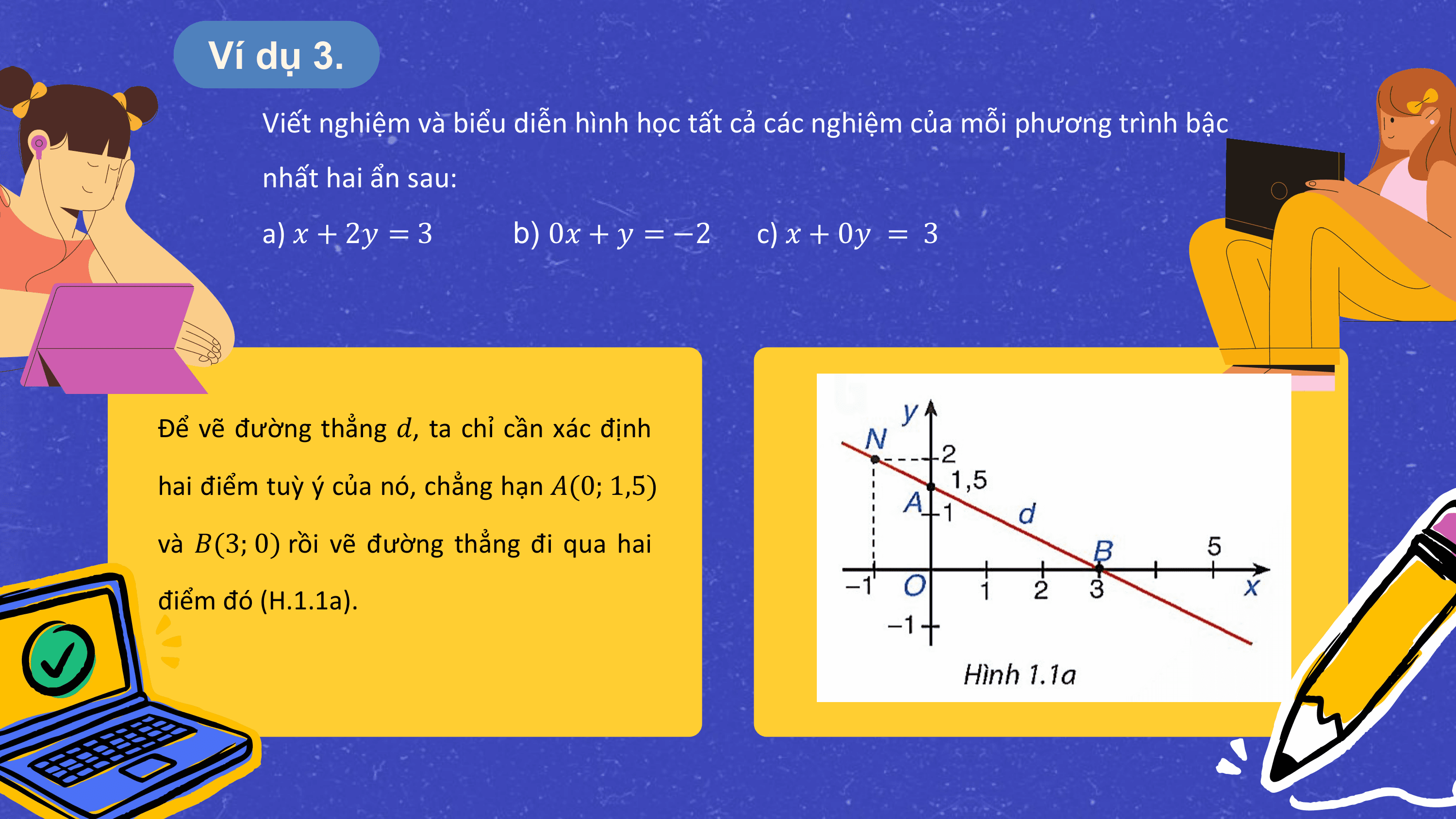 Ví dụ 3.
 Viết nghiệm và biểu diễn hình học tất cả các nghiệm của mỗi phương trình bậc
 nhất hai ẩn sau:
 a) ? + 2? = 3 b) 0? + ? = −2 c) ? + 0? = 3

Để vẽ đường thẳng ?, ta chỉ cần xác định

hai điểm tuỳ ý của nó, chẳng hạn ?(0; 1,5)

và ?(3; 0) rồi vẽ đường thẳng đi qua hai

điểm đó (H.1.1a).