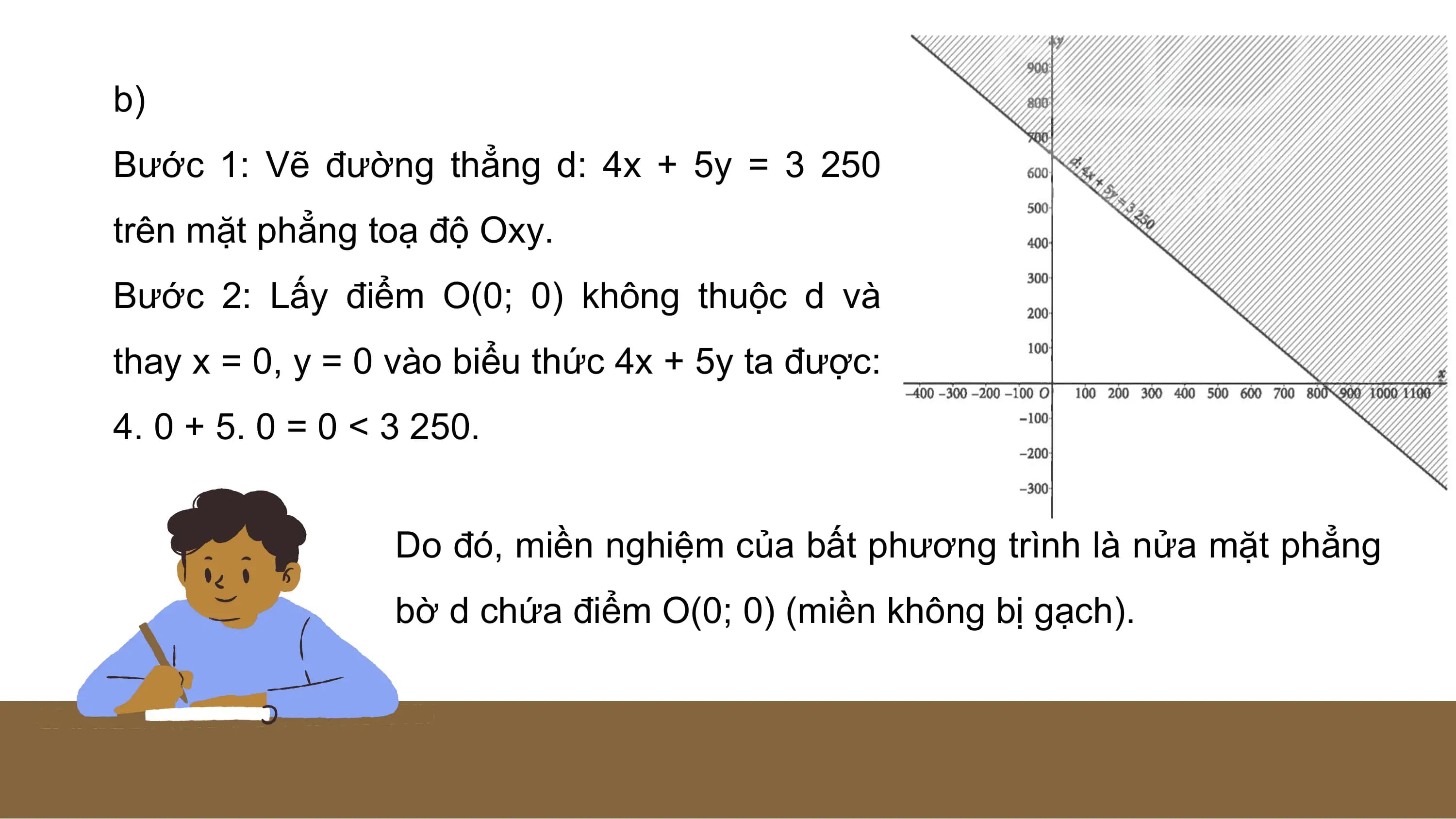 b)
Bước 1: Vẽ đường thẳng d: 4x + 5y = 3 250
trên mặt phẳng toạ độ Oxy.
Bước 2: Lấy điểm O(0; 0) không thuộc d và
thay x = 0, y = 0 vào biểu thức 4x + 5y ta được:
4. 0 + 5. 0 = 0 < 3 250.
Do đó, miền nghiệm của bất phương trình là nửa mặt phẳng
bờ d chứa điểm O(0; 0) (miền không bị gạch).