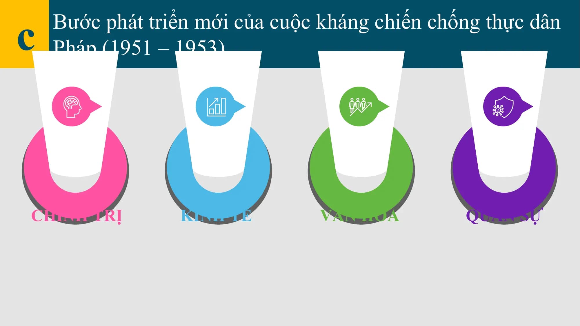c Bước phát triển mới của cuộc kháng chiến chống thực dân
 Pháp (1951 – 1953)

CHÍNH TRỊ KINH TẾ VĂN HÓA QUÂN SỰ