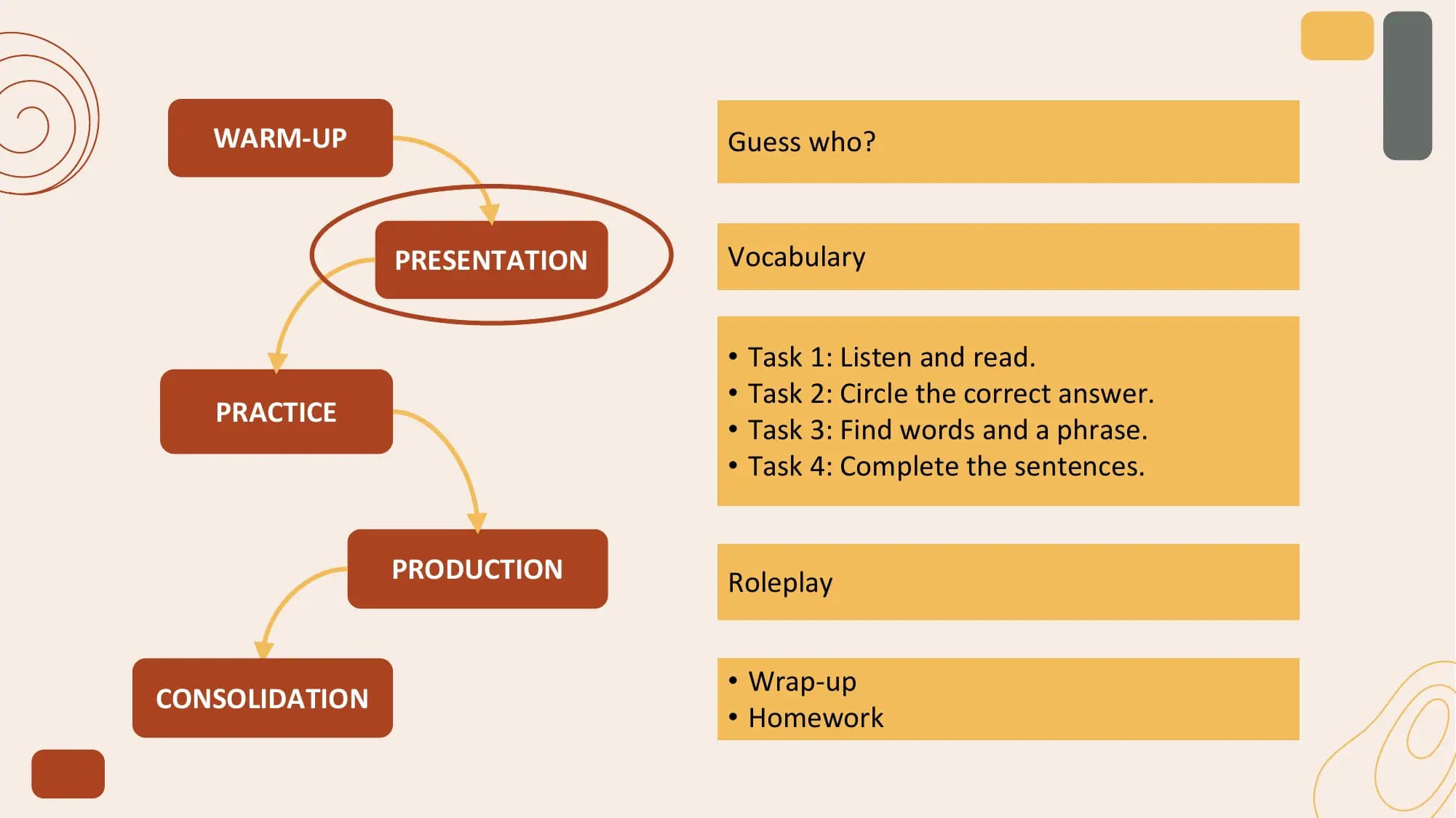 WARM-UP Guess who?

 PRESENTATION Vocabulary

 • Task 1: Listen and read.
 • Task 2: Circle the correct answer.
 PRACTICE
 • Task 3: Find words and a phrase.
 • Task 4: Complete the sentences.

 PRODUCTION Roleplay

 • Wrap-up
CONSOLIDATION
 • Homework