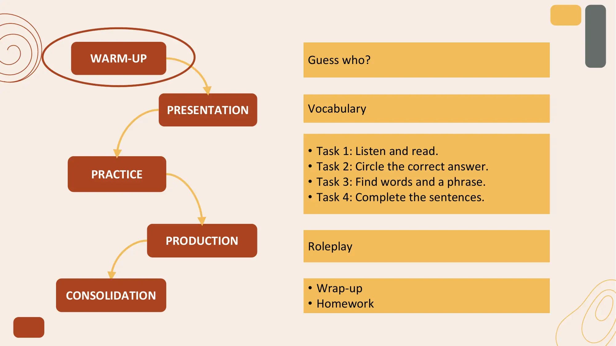 WARM-UP Guess who?

 PRESENTATION Vocabulary

 • Task 1: Listen and read.
 • Task 2: Circle the correct answer.
 PRACTICE
 • Task 3: Find words and a phrase.
 • Task 4: Complete the sentences.

 PRODUCTION Roleplay

 • Wrap-up
CONSOLIDATION
 • Homework