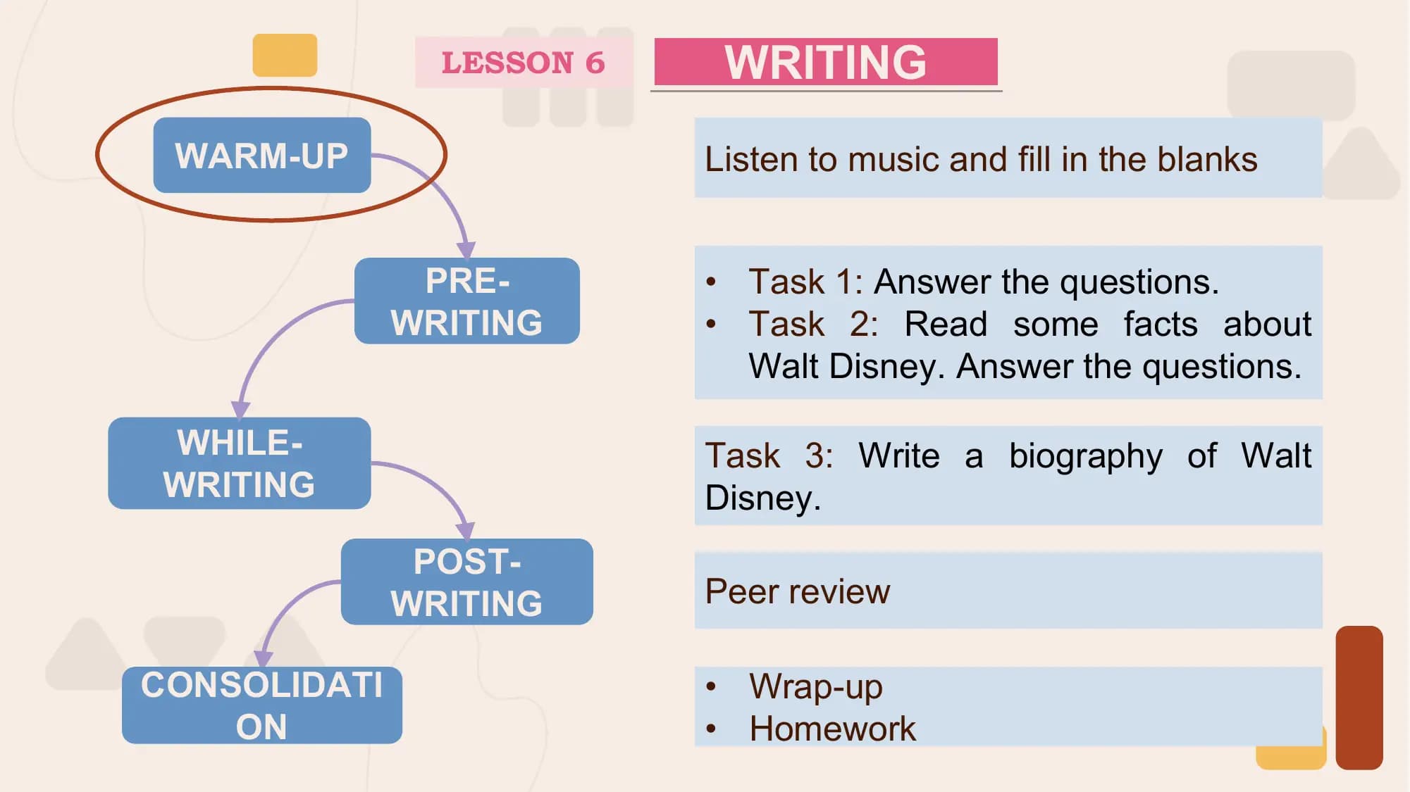 LESSON 6 WRITING
 WARM-UP Listen to music and fill in the blanks

 PRE- • Task 1: Answer the questions.
 WRITING • Task 2: Read some facts about
 Walt Disney. Answer the questions.

 WHILE- Task 3: Write a biography of Walt
 WRITING Disney.
 POST-
 WRITING Peer review

CONSOLIDATI • Wrap-up
 ON • Homework