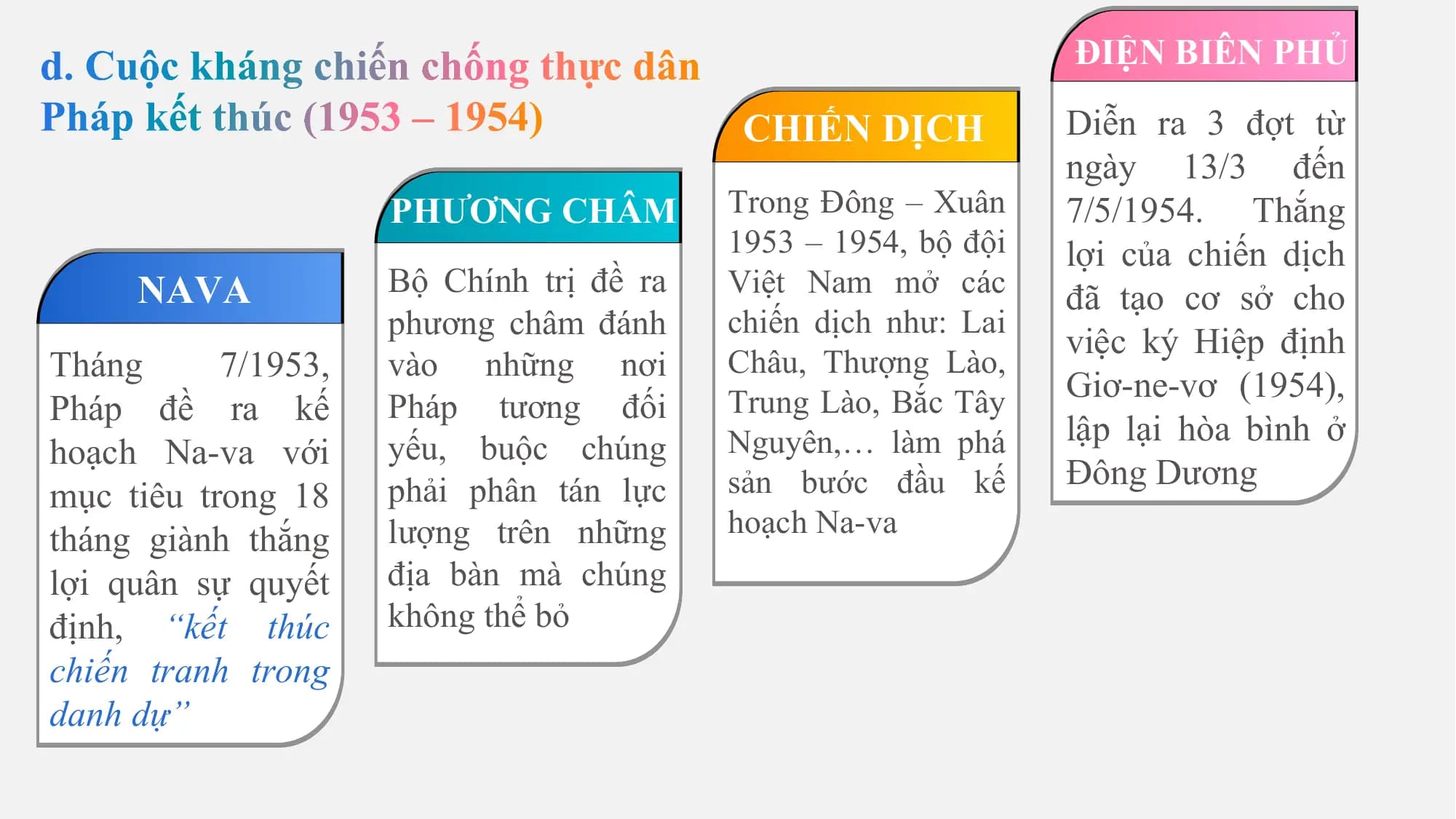 ĐIỆN BIÊN PHỦ

 CHIẾN DỊCH Diễn ra 3 đợt từ
 ngày 13/3 đến
 PHƯƠNG CHÂM Trong Đông – Xuân 7/5/1954. Thắng
 1953 – 1954, bộ đội lợi của chiến dịch
 NAVA Bộ Chính trị đề ra Việt Nam mở các
 đã tạo cơ sở cho
 phương châm đánh chiến dịch như: Lai
 việc ký Hiệp định
Tháng 7/1953, vào những nơi Châu, Thượng Lào,
 Trung Lào, Bắc Tây Giơ-ne-vơ (1954),
Pháp đề ra kế Pháp tương đối
 Nguyên,… làm phá lập lại hòa bình ở
hoạch Na-va với yếu, buộc chúng
 phải phân tán lực sản bước đầu kế Đông Dương
mục tiêu trong 18
 lượng trên những hoạch Na-va
tháng giành thắng
lợi quân sự quyết địa bàn mà chúng
định, “kết thúc không thể bỏ
chiến tranh trong
danh dự”