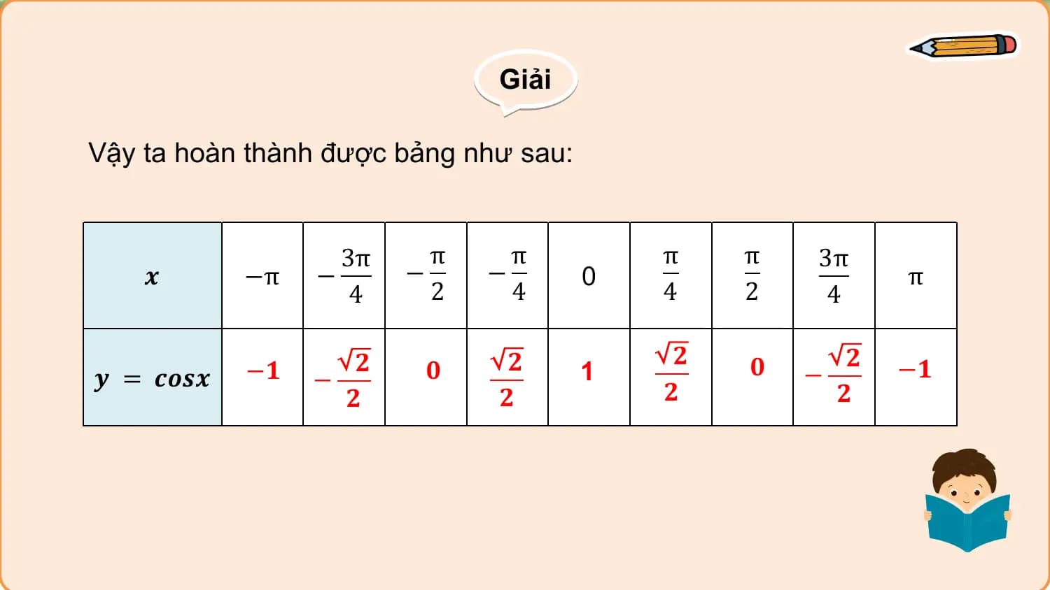 Giải

Vậy ta hoàn thành được bảng như sau:

 3π π π π π 3π
 𝒙 −π − − − 0 π
 4 2 4 4 2 4

 𝟐 𝟐 𝟐 𝟐
𝒚 = 𝒄𝒐𝒔𝒙 −𝟏
 ? −? ?𝟎 ? 1
 ? ? ?𝟎 −? −𝟏
 ?
 𝟐 𝟐 𝟐 𝟐