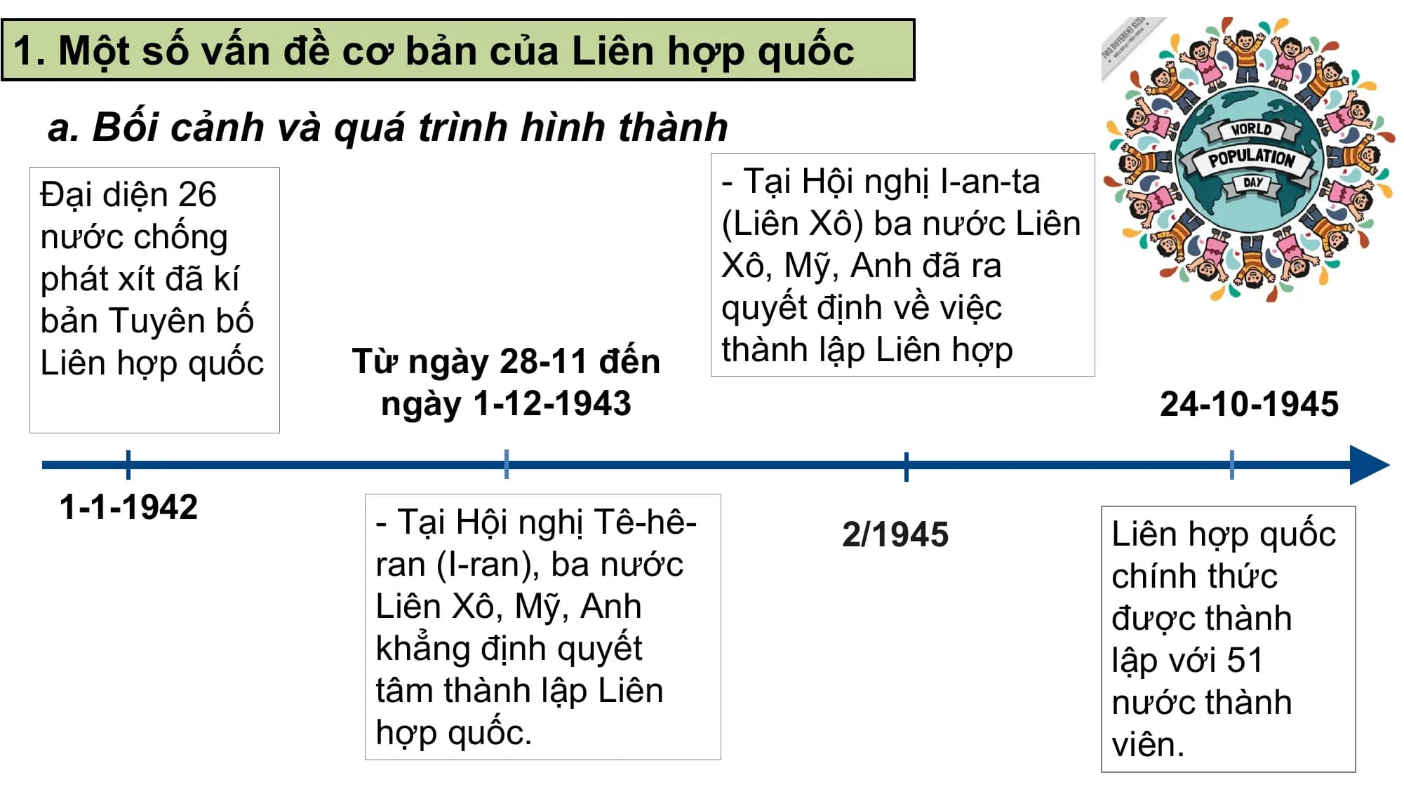 1. Một số vấn đề cơ bản của Liên hợp quốc
 a. Bối cảnh và quá trình hình thành
 Đại diện 26 - Tại Hội nghị I-an-ta
 nước chống (Liên Xô) ba nước Liên
 phát xít đã kí Xô, Mỹ, Anh đã ra
 bản Tuyên bố quyết định về việc
 Liên hợp quốc Từ ngày 28-11 đến thành lập Liên hợp
 ngày 1-12-1943 24-10-1945

 1-1-1942 - Tại Hội nghị Tê-hê- 2/1945 Liên hợp quốc
 ran (I-ran), ba nước chính thức
 Liên Xô, Mỹ, Anh được thành
 khẳng định quyết lập với 51
 tâm thành lập Liên nước thành
 hợp quốc. viên.