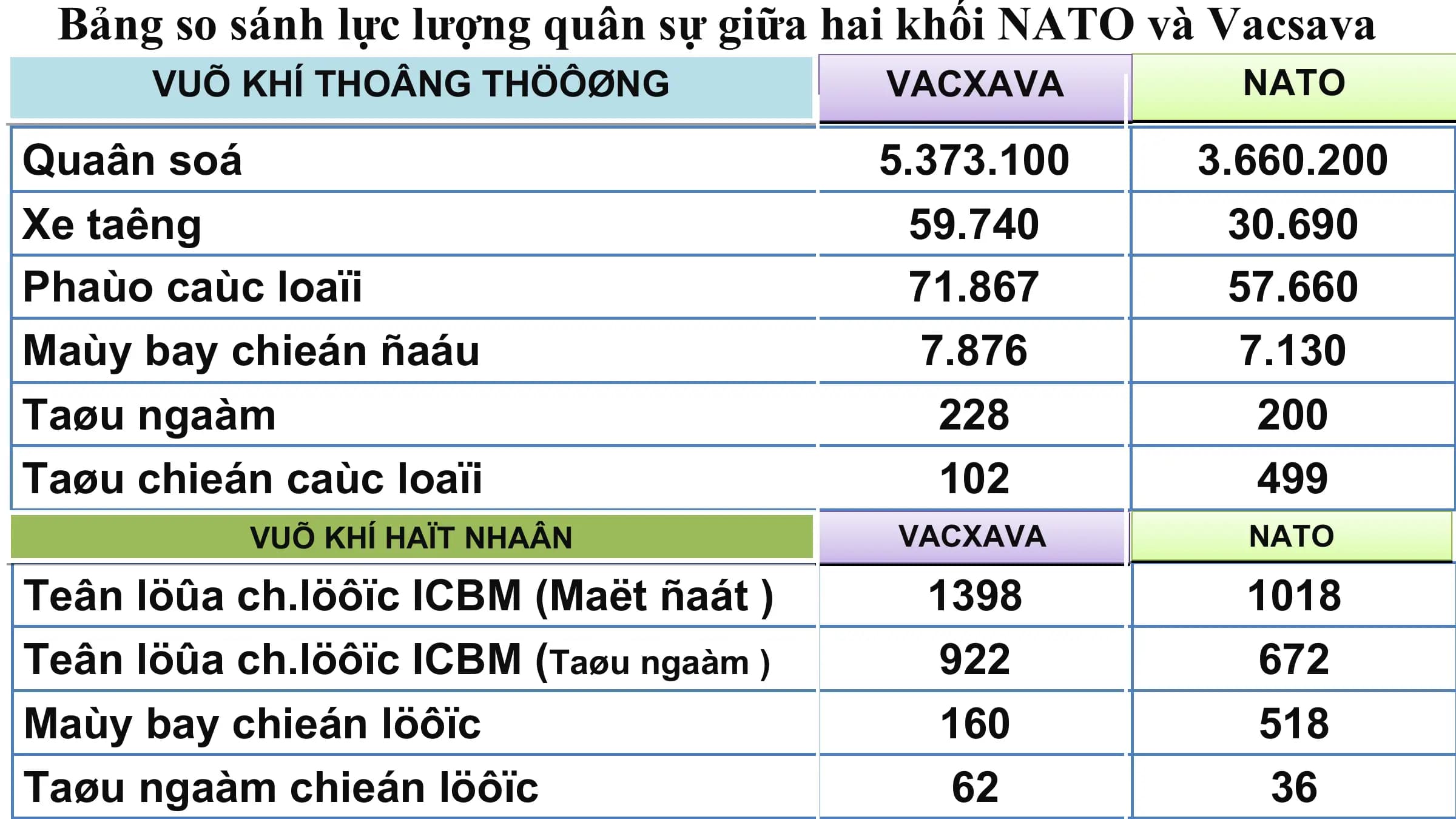 Bảng so sánh lực lượng quân sự giữa hai khối NATO và Vacsava
 VUÕ KHÍ THOÂNG THÖÔØNG VACXAVA NATO

Quaân soá 5.373.100 3.660.200
Xe taêng 59.740 30.690
Phaùo caùc loaïi 71.867 57.660
Maùy bay chieán ñaáu 7.876 7.130
Taøu ngaàm 228 200
Taøu chieán caùc loaïi 102 499
 VUÕ KHÍ HAÏT NHAÂN VACXAVA NATO

Teân löûa ch.löôïc ICBM (Maët ñaát ) 1398 1018
Teân löûa ch.löôïc ICBM (Taøu ngaàm ) 922 672
Maùy bay chieán löôïc 160 518
Taøu ngaàm chieán löôïc 62 36