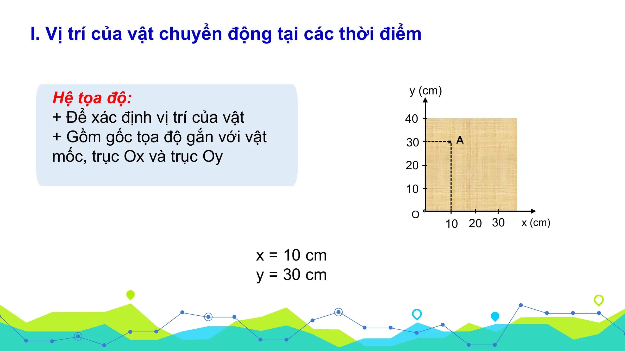 I. Vị trí của vật chuyển động tại các thời điểm

 y (cm)
 Hệ tọa độ:
 + Để xác định vị trí của vật 40
 + Gồm gốc tọa độ gắn với vật 30 A
 mốc, trục Ox và trục Oy 20

 10

 O
 10 20 30 x (cm)

 x = 10 cm
 y = 30 cm