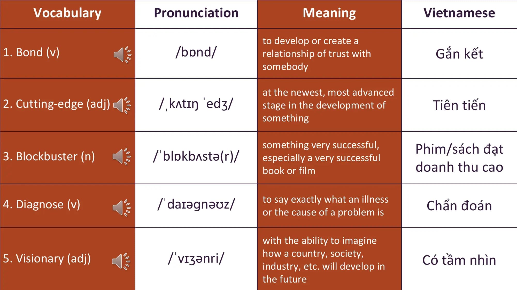 Vocabulary Pronunciation Meaning Vietnamese
 to develop or create a
1. Bond (v) /bɒnd/ relationship of trust with Gắn kết
 somebody

 at the newest, most advanced
2. Cutting-edge (adj) /ˌkʌtɪŋ ˈedʒ/ stage in the development of Tiên tiến
 something

3. Blockbuster (n) /ˈblɒkbʌstə(r)/
 something very successful, Phim/sách đạt
 especially a very successful
 book or film doanh thu cao

 to say exactly what an illness
4. Diagnose (v) /ˈdaɪəɡnəʊz/ or the cause of a problem is Chẩn đoán

 with the ability to imagine
 how a country, society,
5. Visionary (adj) /ˈvɪʒənri/ industry, etc. will develop in Có tầm nhìn
 the future