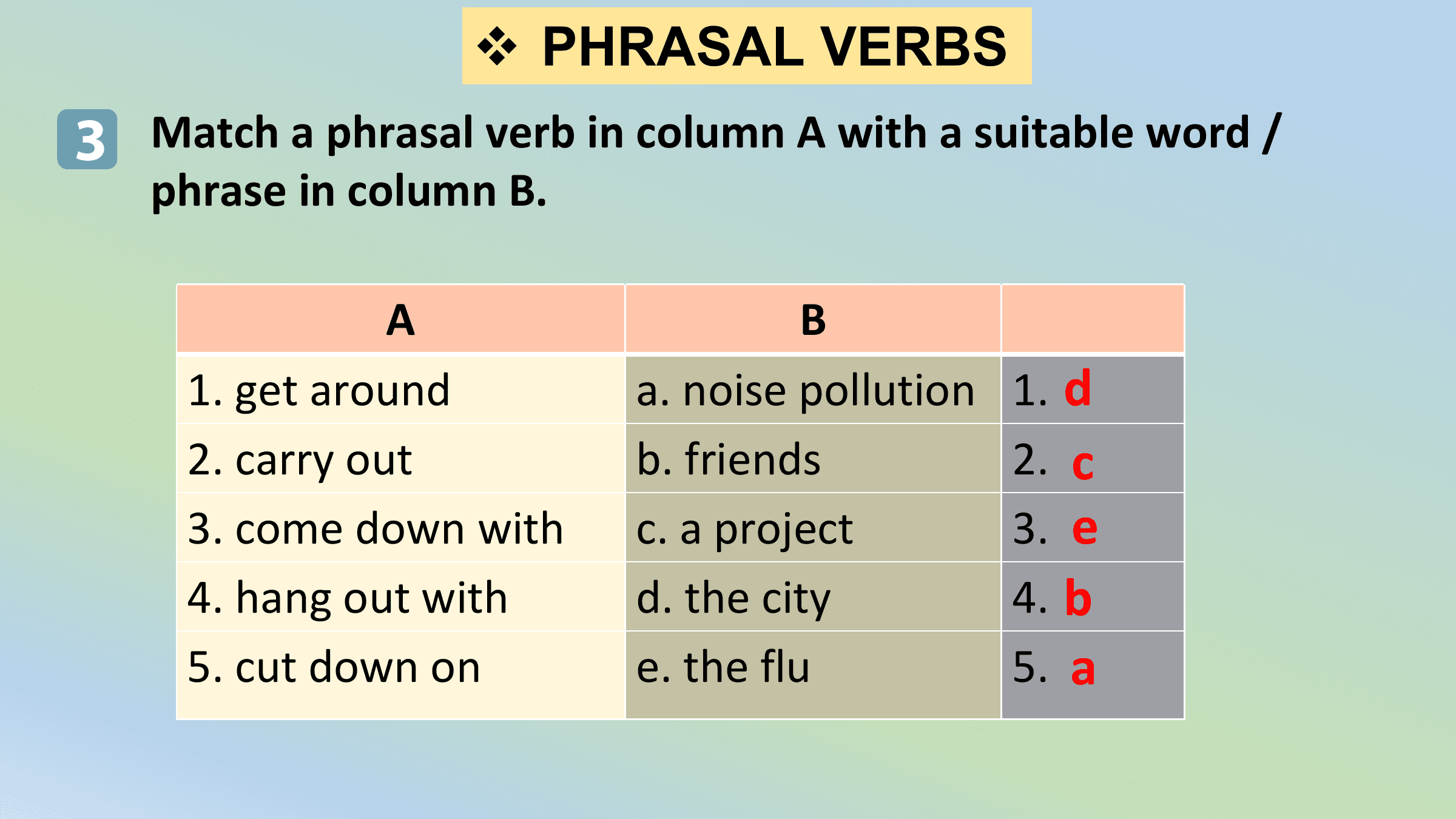 v PHRASAL VERBS
3 Match a phrasal verb in column A with a suitable word /
 phrase in column B.

 A B
 1. get around a. noise pollution 1. d
 2. carry out b. friends 2. c
 3. come down with c. a project 3. e
 4. hang out with d. the city 4. b
 5. cut down on e. the flu 5. a