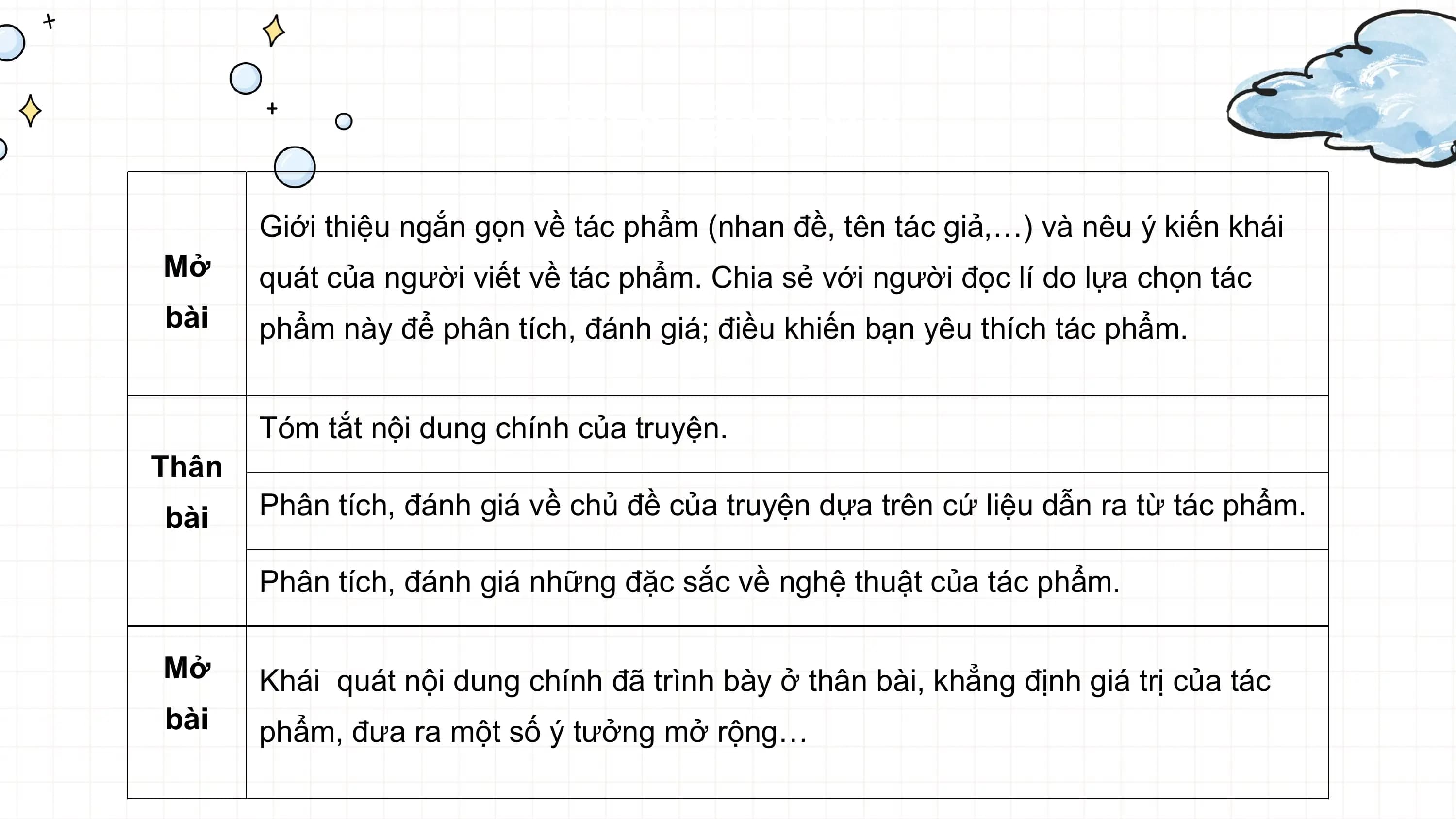 Tìm ý, lập dàn ý

 Giới thiệu ngắn gọn về tác phẩm (nhan đề, tên tác giả,…) và nêu ý kiến khái
Mở quát của người viết về tác phẩm. Chia sẻ với người đọc lí do lựa chọn tác
bài phẩm này để phân tích, đánh giá; điều khiến bạn yêu thích tác phẩm.

 Tóm tắt nội dung chính của truyện.
Thân
bài Phân tích, đánh giá về chủ đề của truyện dựa trên cứ liệu dẫn ra từ tác phẩm.

 Phân tích, đánh giá những đặc sắc về nghệ thuật của tác phẩm.

Mở Khái quát nội dung chính đã trình bày ở thân bài, khẳng định giá trị của tác
bài phẩm, đưa ra một số ý tưởng mở rộng…