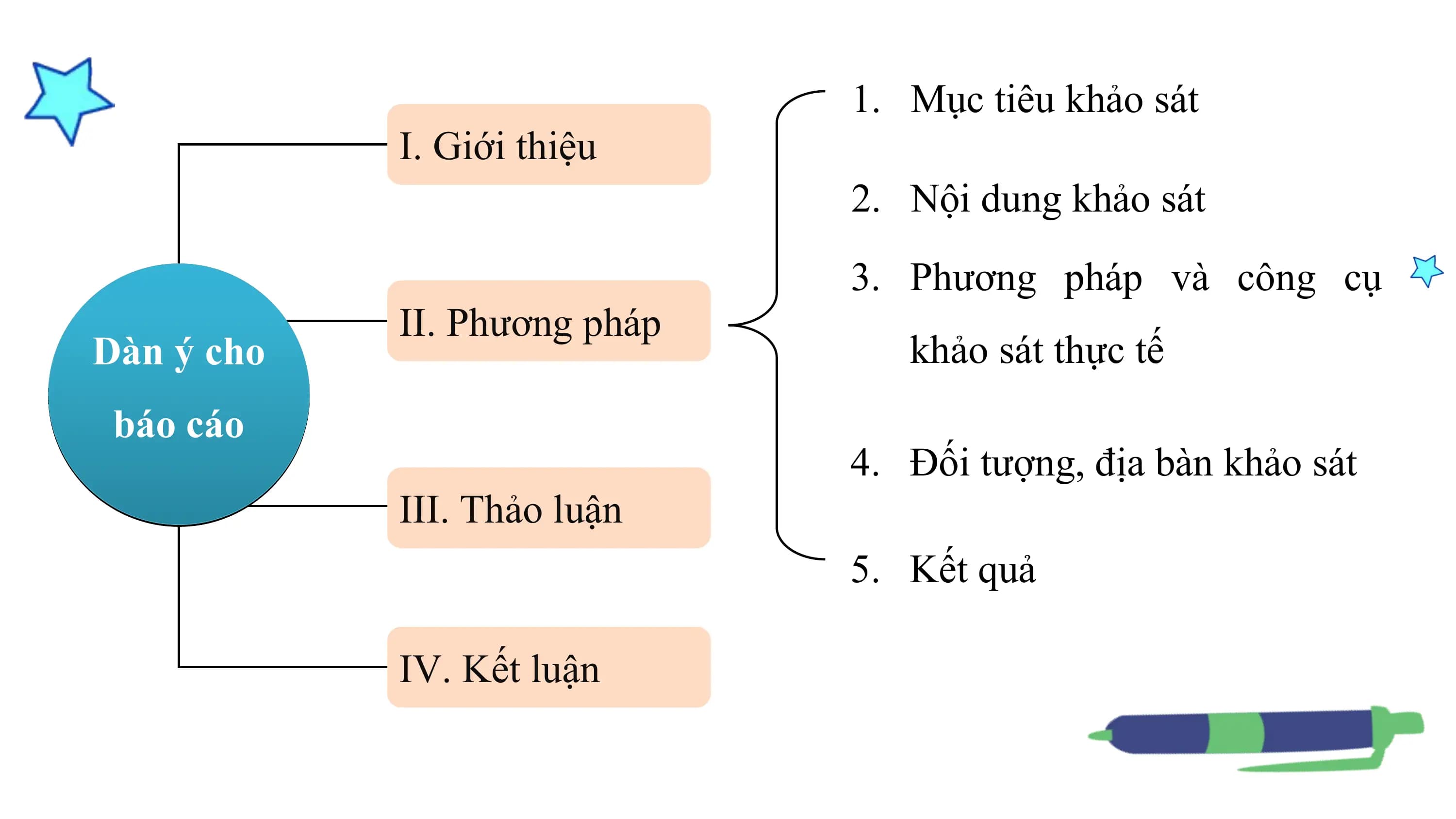 1. Mục tiêu khảo sát
 I. Giới thiệu
 2. Nội dung khảo sát
 3. Phương pháp và công cụ
 II. Phương pháp
Dàn ý cho khảo sát thực tế
 báo cáo
 4. Đối tượng, địa bàn khảo sát
 III. Thảo luận
 5. Kết quả

 IV. Kết luận