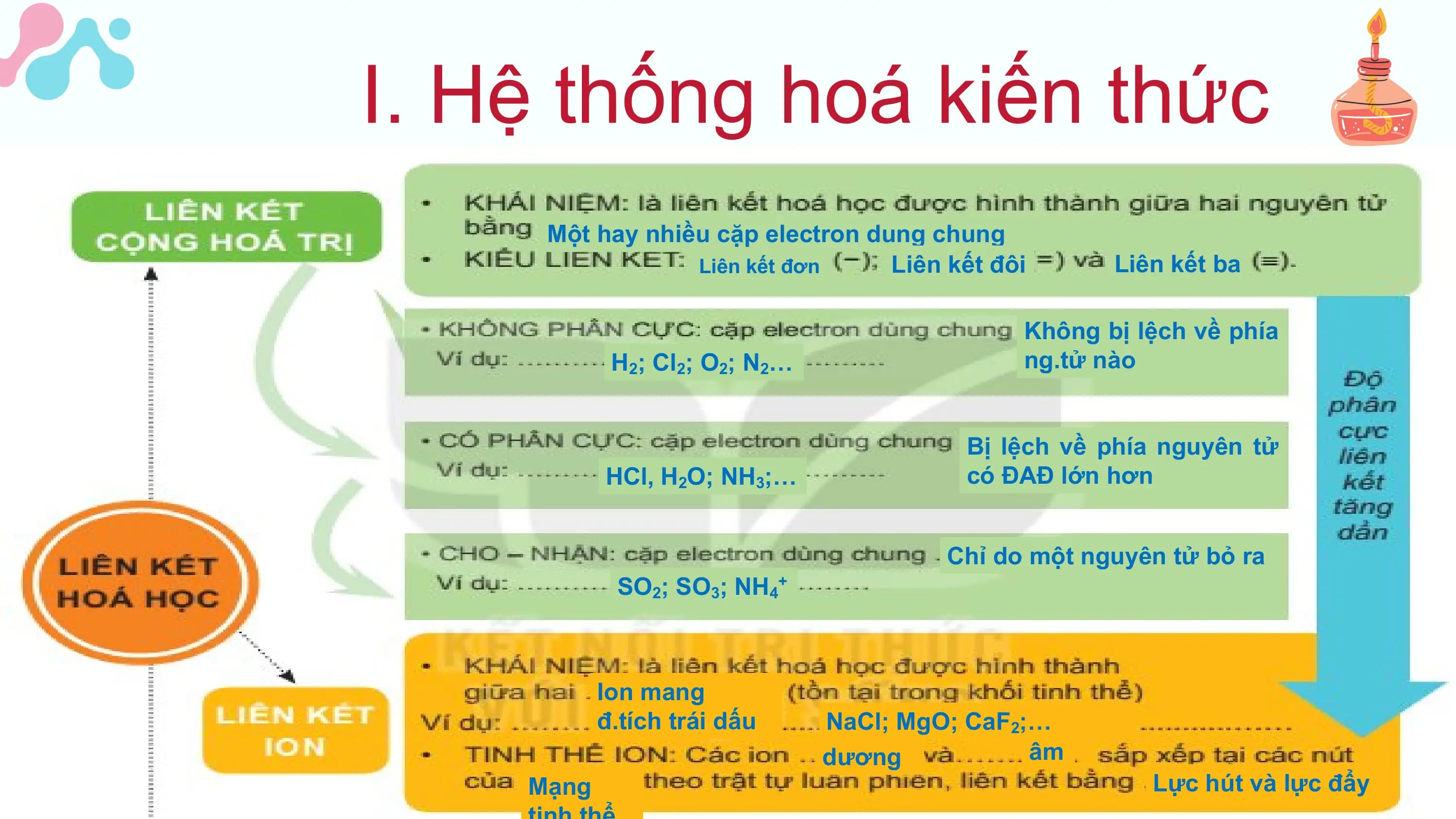 I. Hệ thống hoá kiến thức
 Một hay nhiều cặp electron dung chung
 Liên kết đơn Liên kết đôi Liên kết ba

 Không bị lệch về phía
 H2; Cl2; O2; N2… ng.tử nào

 Bị lệch về phía nguyên tử
 HCl, H2O; NH3;… có ĐAĐ lớn hơn

 Chỉ do một nguyên tử bỏ ra
 SO2; SO3; NH4+

 Ion mang
 đ.tích trái dấu NaCl; MgO; CaF2;…
 dương âm
 Mạng Lực hút và lực đẩy