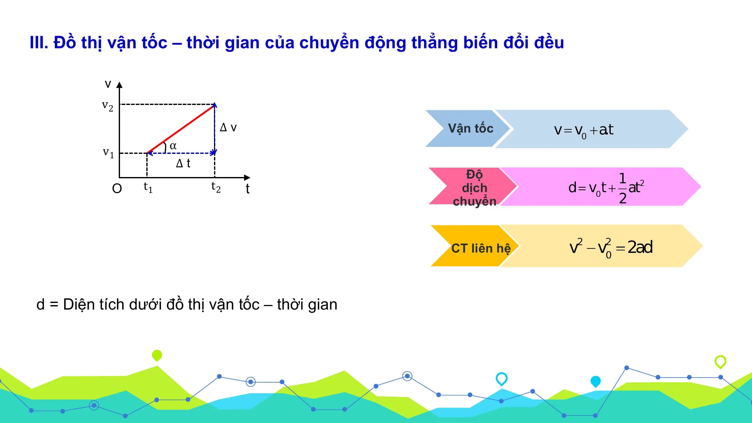 III. Đồ thị vận tốc – thời gian của chuyển động thẳng biến đổi đều

 v
 v2
 ∆v Vận tốc
 v1 α
 ∆t
 Độ
 O t1 t2 t dịch
 chuyển

 CT liên hệ

d = Diện tích dưới đồ thị vận tốc – thời gian