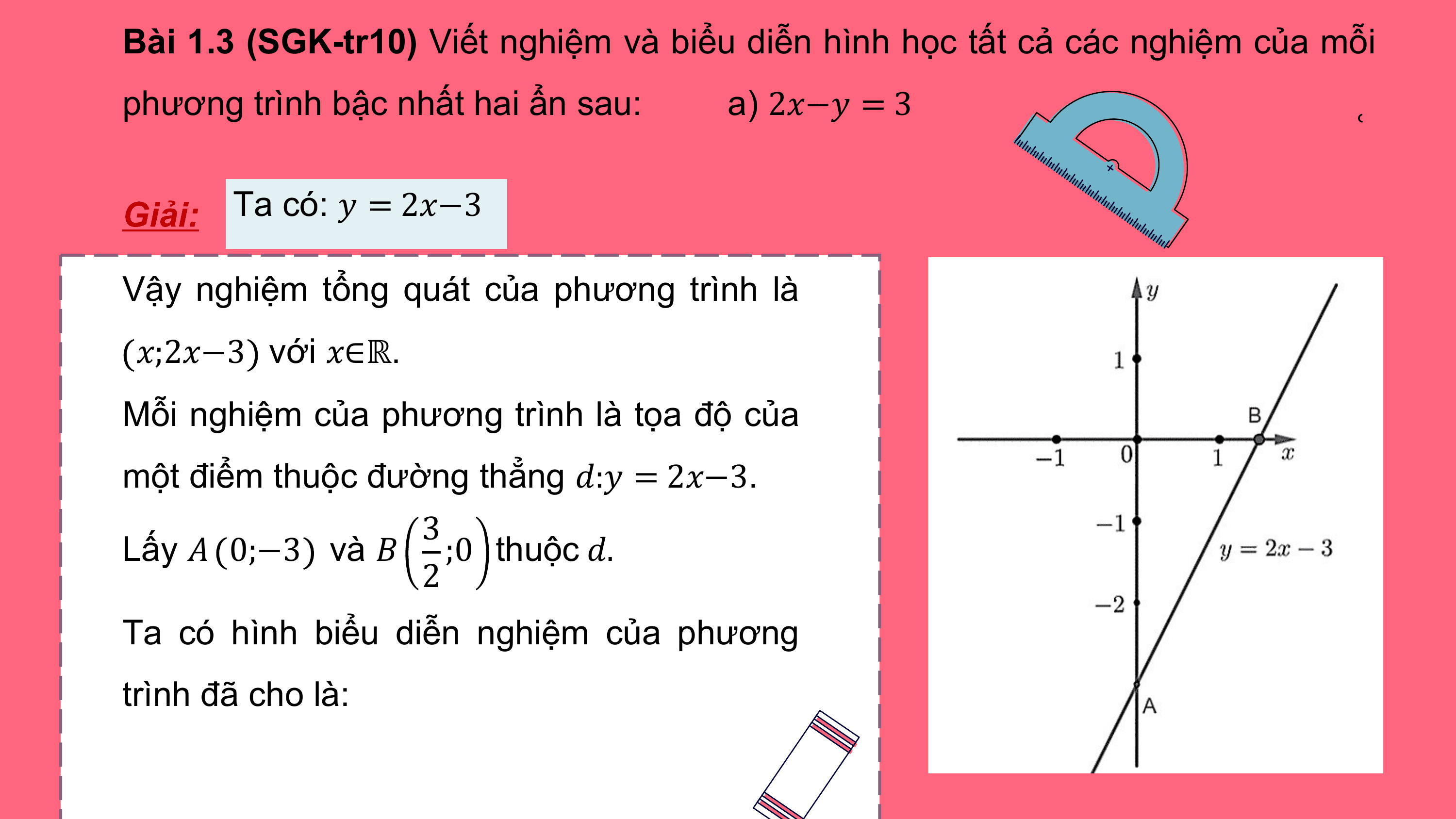 Bài 1.3 (SGK-tr10) Viết nghiệm và biểu diễn hình học tất cả các nghiệm của mỗi
phương trình bậc nhất hai ẩn sau: a) 2?−? = 3

Giải: Ta có: ? = 2?−3

Vậy nghiệm tổng quát của phương trình là
?;2?−3 với ?∈ℝ.
Mỗi nghiệm của phương trình là tọa độ của
một điểm thuộc đường thẳng ?:? = 2?−3.
 3
Lấy ? 0;−3 và ? ;0 thuộc ?.
 2
Ta có hình biểu diễn nghiệm của phương
trình đã cho là:
