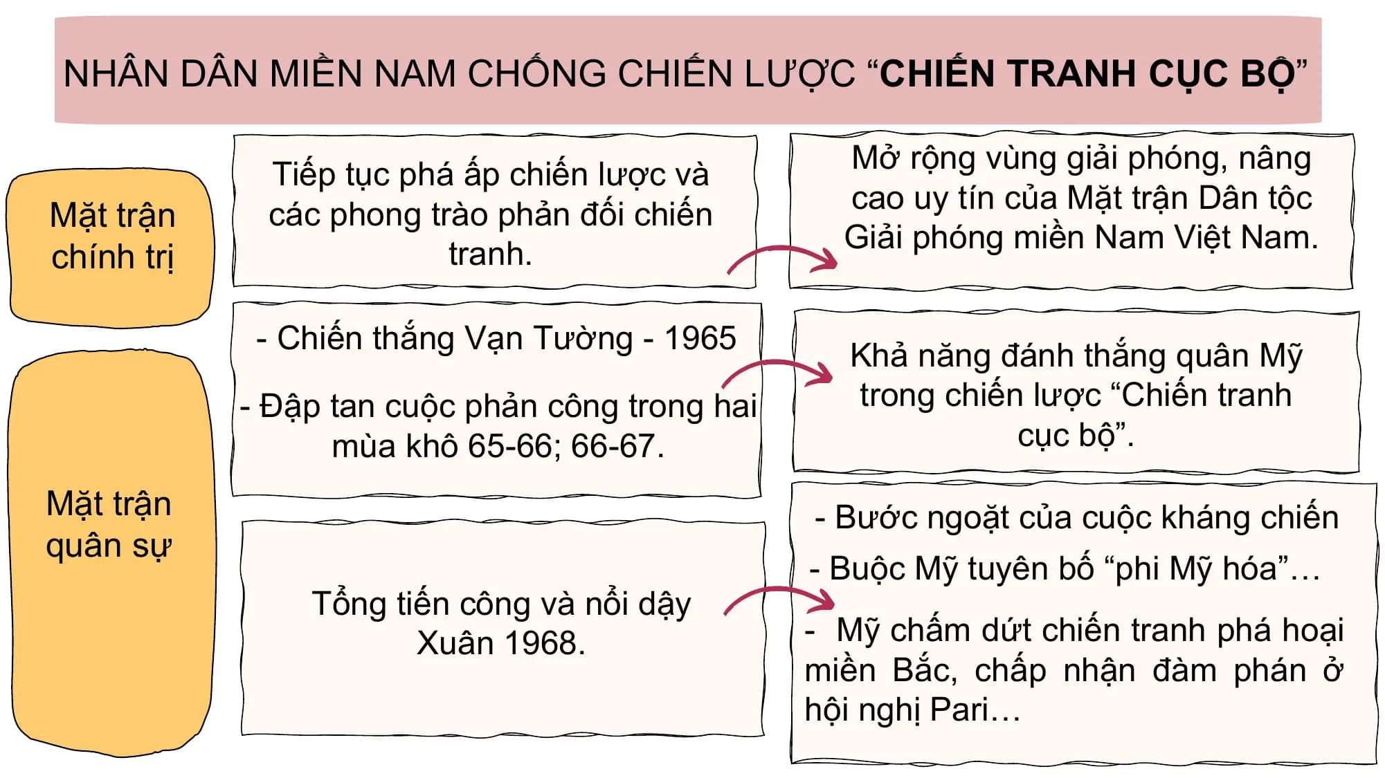 NHÂN DÂN MIỀN NAM CHỐNG CHIẾN LƯỢC “CHIẾN TRANH CỤC BỘ”

 Mở rộng vùng giải phóng, nâng
 Tiếp tục phá ấp chiến lược và
 cao uy tín của Mặt trận Dân tộc
Mặt trận các phong trào phản đối chiến
 Giải phóng miền Nam Việt Nam.
chính trị tranh.

 - Chiến thắng Vạn Tường - 1965
 Khả năng đánh thắng quân Mỹ
 - Đập tan cuộc phản công trong hai trong chiến lược “Chiến tranh
 mùa khô 65-66; 66-67. cục bộ”.

Mặt trận - Bước ngoặt của cuộc kháng chiến
quân sự
 - Buộc Mỹ tuyên bố “phi Mỹ hóa”…
 Tổng tiến công và nổi dậy
 Xuân 1968. - Mỹ chấm dứt chiến tranh phá hoại
 miền Bắc, chấp nhận đàm phán ở
 hội nghị Pari…