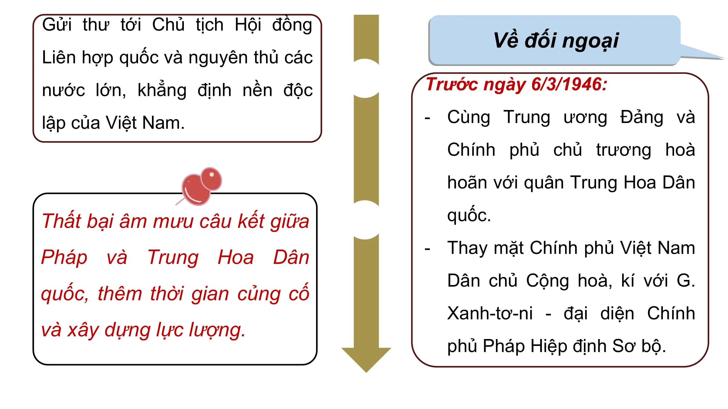 Gửi thư tới Chủ tịch Hội đồng
 Về đối ngoại
Liên hợp quốc và nguyên thủ các
nước lớn, khẳng định nền độc Trước ngày 6/3/1946:

lập của Việt Nam. - Cùng Trung ương Đảng và
 Chính phủ chủ trương hoà
 hoãn với quân Trung Hoa Dân

Thất bại âm mưu câu kết giữa quốc.
 - Thay mặt Chính phủ Việt Nam
Pháp và Trung Hoa Dân
 Dân chủ Cộng hoà, kí với G.
quốc, thêm thời gian củng cố
 Xanh-tơ-ni - đại diện Chính
và xây dựng lực lượng.
 phủ Pháp Hiệp định Sơ bộ.
