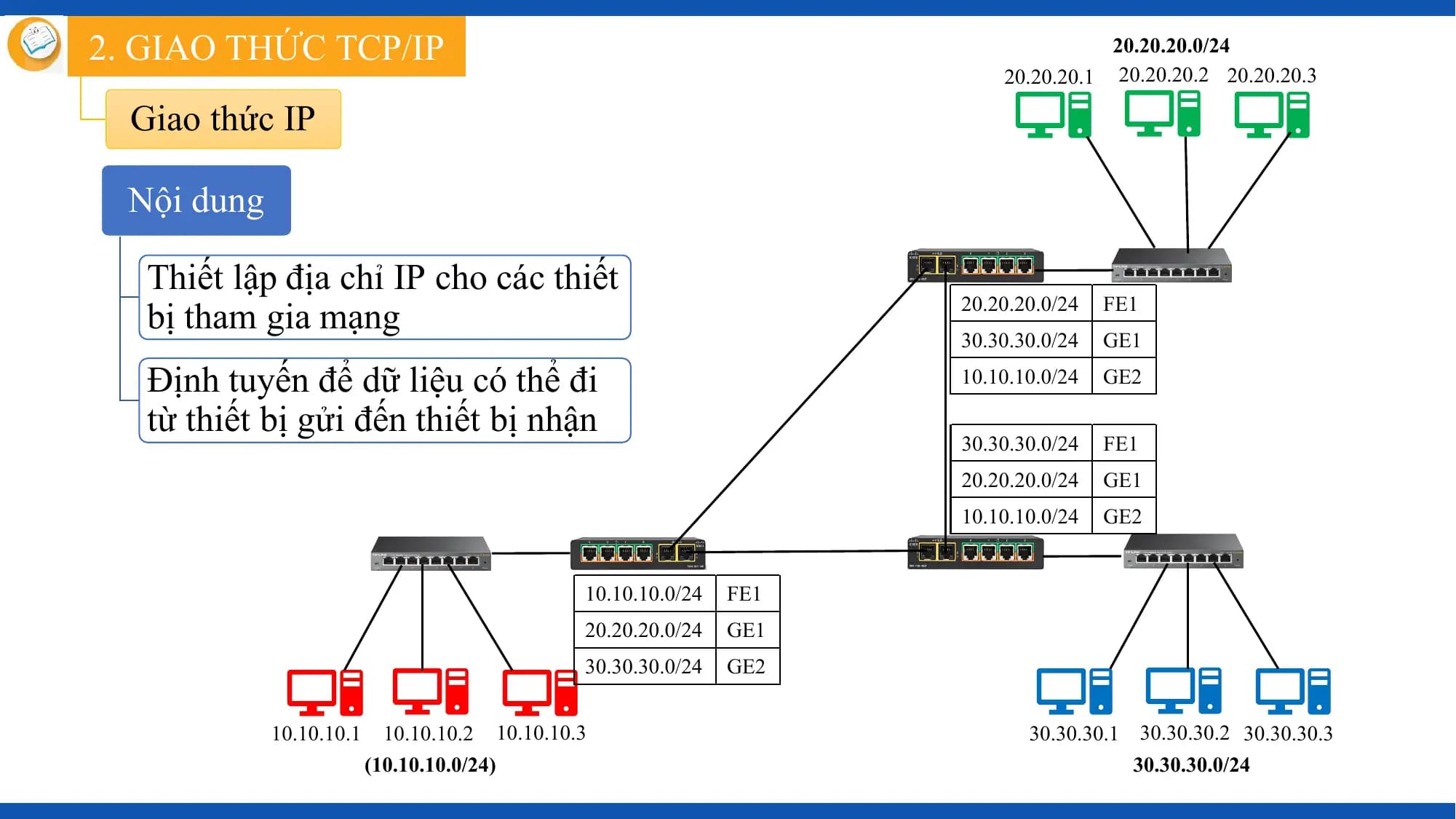 2. GIAO THỨC TCP/IP 20.20.20.0/24
 20.20.20.1 20.20.20.2 20.20.20.3

 Giao thức IP

 Nội dung

 Thiết lập địa chỉ IP cho các thiết
 bị tham gia mạng 20.20.20.0/24 FE1
 30.30.30.0/24 GE1

 Định tuyến để dữ liệu có thể đi 10.10.10.0/24 GE2

 từ thiết bị gửi đến thiết bị nhận
 30.30.30.0/24 FE1
 20.20.20.0/24 GE1
 10.10.10.0/24 GE2

 10.10.10.0/24 FE1
 20.20.20.0/24 GE1
 30.30.30.0/24 GE2

 10.10.10.1 10.10.10.2 10.10.10.3 30.30.30.1 30.30.30.2 30.30.30.3
 (10.10.10.0/24) 30.30.30.0/24