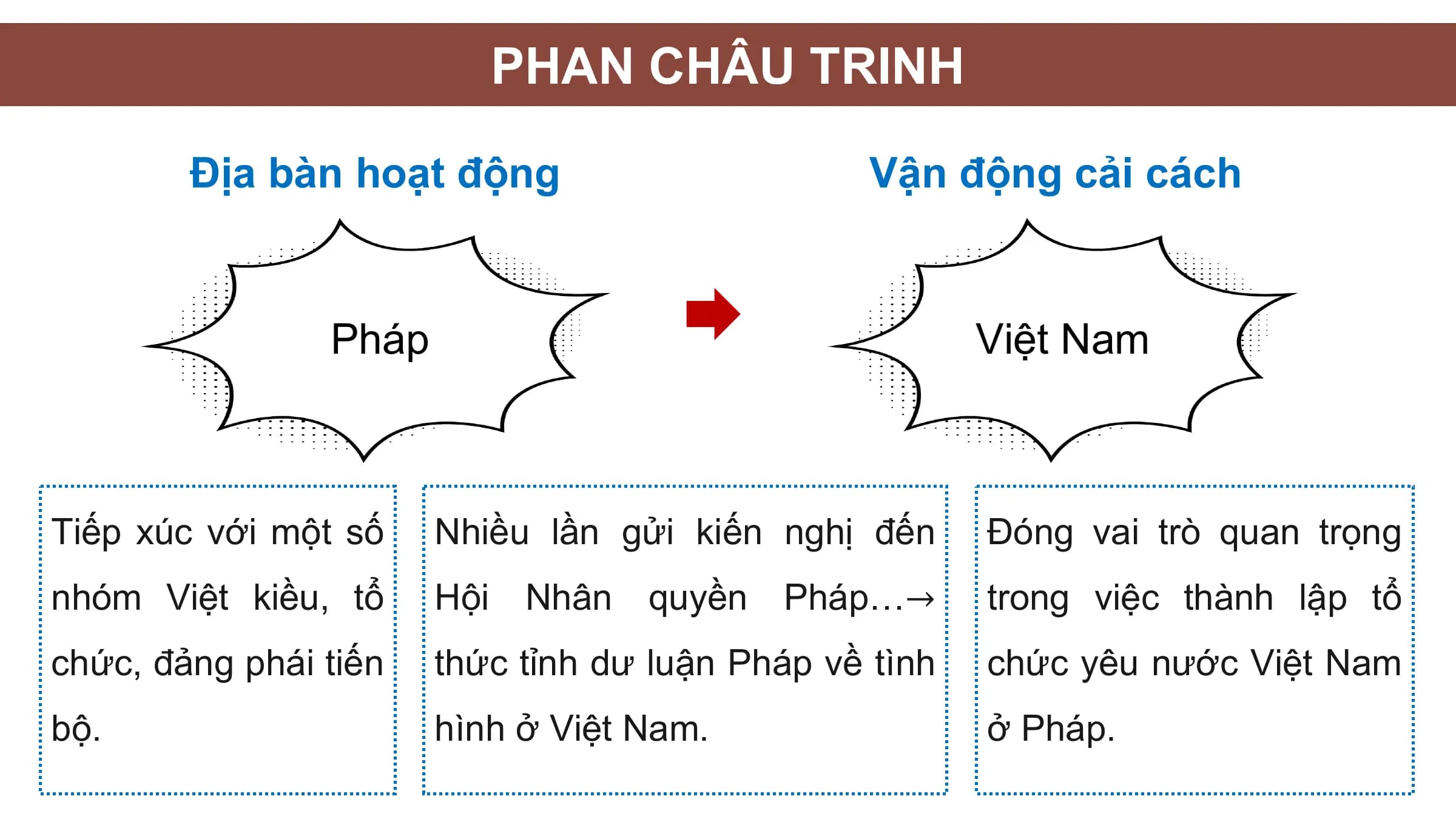 PHAN CHÂU TRINH

 Địa bàn hoạt động Vận động cải cách

 Pháp Việt Nam

Tiếp xúc với một số Nhiều lần gửi kiến nghị đến Đóng vai trò quan trọng
nhóm Việt kiều, tổ Hội Nhân quyền Pháp…→ trong việc thành lập tổ
chức, đảng phái tiến thức tỉnh dư luận Pháp về tình chức yêu nước Việt Nam
bộ. hình ở Việt Nam. ở Pháp.