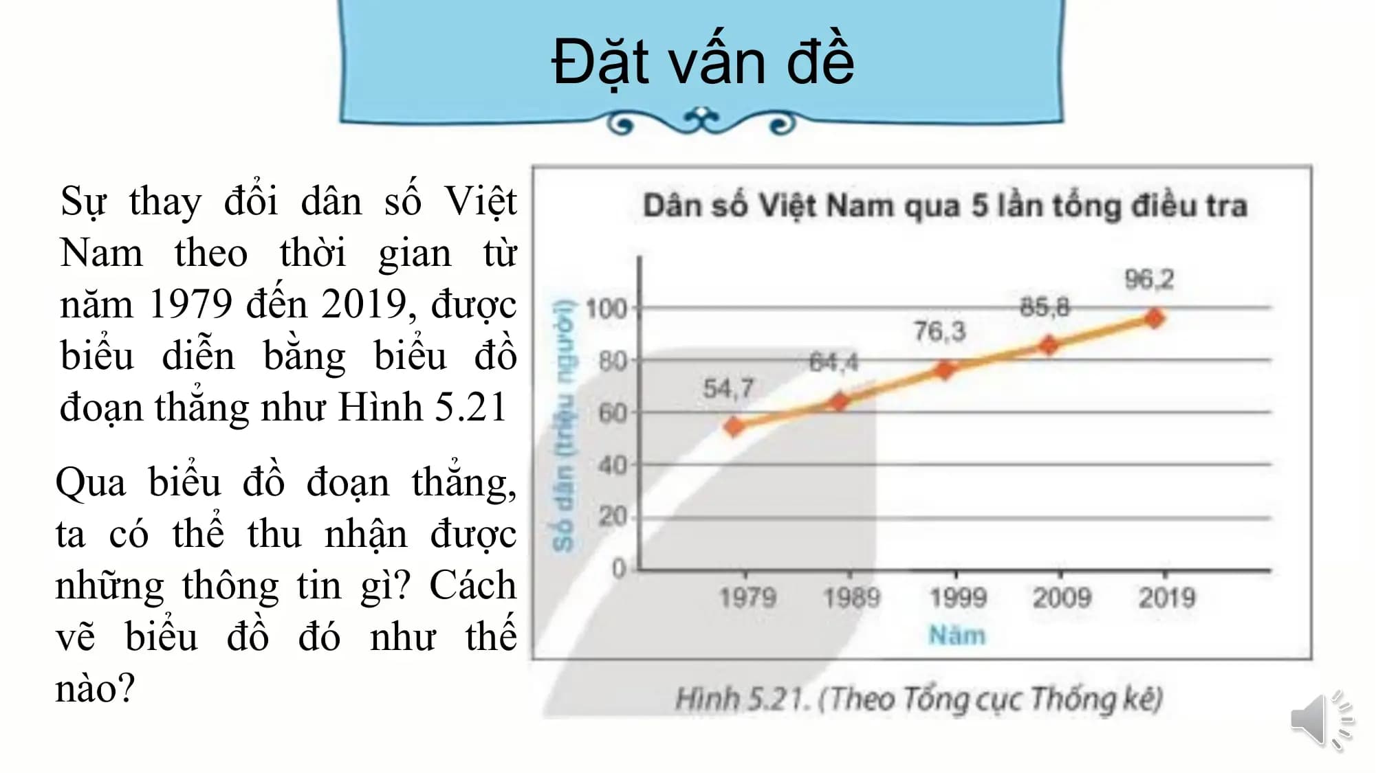 Đặt vấn đề
Sự thay đổi dân số Việt
Nam theo thời gian từ
năm 1979 đến 2019, được
biểu diễn bằng biểu đồ
đoạn thẳng như Hình 5.21
Qua biểu đồ đoạn thẳng,
ta có thể thu nhận được
những thông tin gì? Cách
vẽ biểu đồ đó như thế
nào?