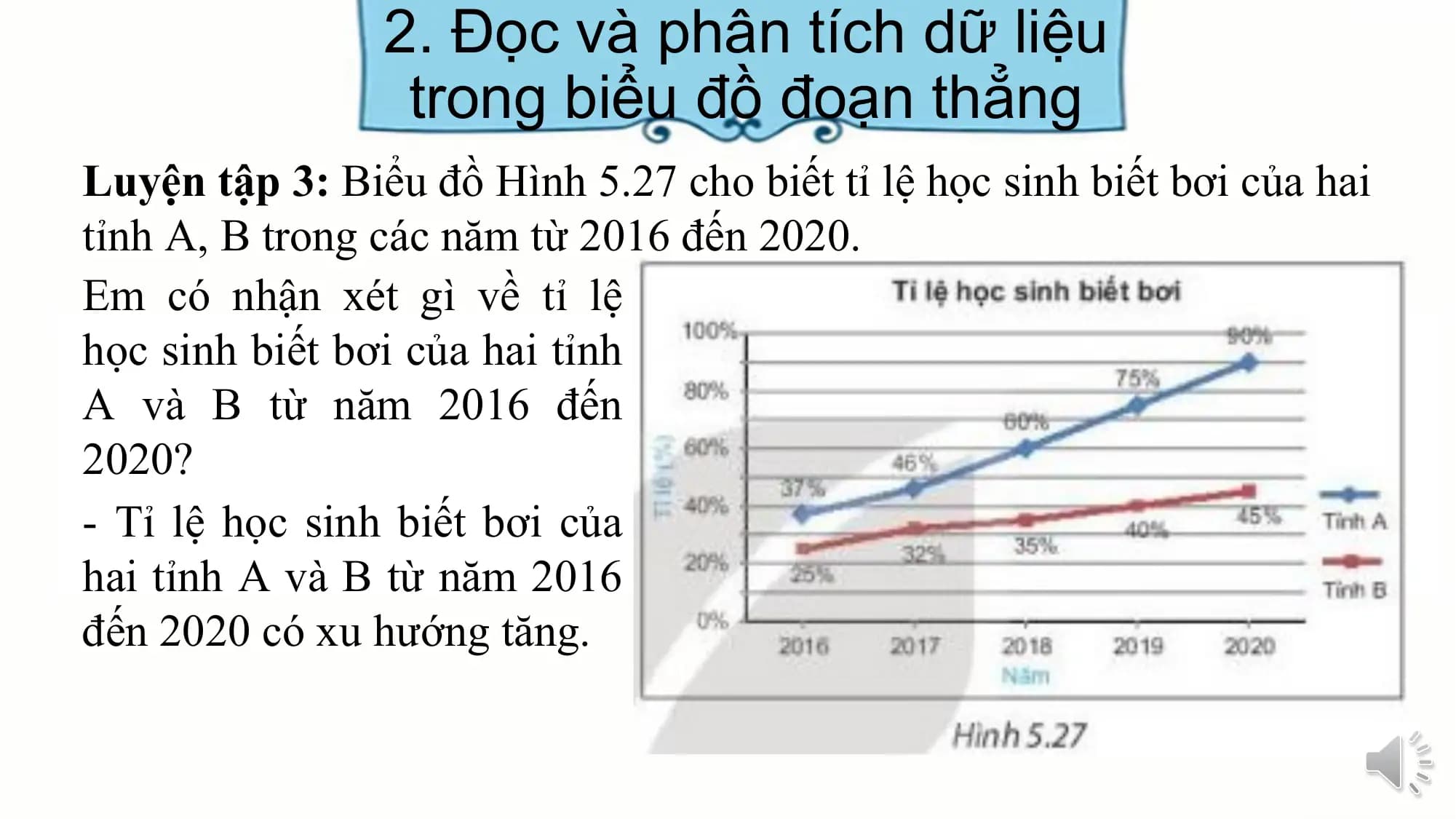 2. Đọc và phân tích dữ liệu
trong biểu đồ đoạn thẳng
Luyện tập 3: Biểu đồ Hình 5.27 cho biết tỉ lệ học sinh biết bơi của hai
tỉnh A, B trong các năm từ 2016 đến 2020.
Em có nhận xét gì về tỉ lệ
học sinh biết bơi của hai tỉnh
A và B từ năm 2016 đến
2020?
- Tỉ lệ học sinh biết bơi của
hai tỉnh A và B từ năm 2016
đến 2020 có xu hướng tăng.