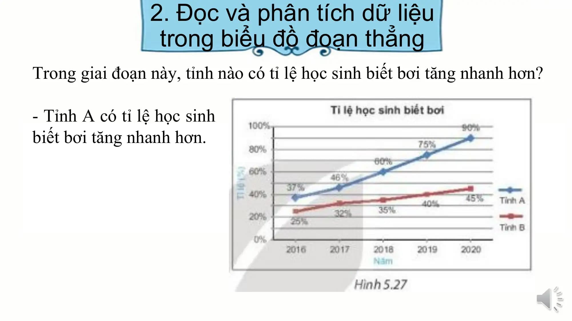 2. Đọc và phân tích dữ liệu
trong biểu đồ đoạn thẳng
Trong giai đoạn này, tỉnh nào có tỉ lệ học sinh biết bơi tăng nhanh hơn?
- Tỉnh A có tỉ lệ học sinh
biết bơi tăng nhanh hơn.