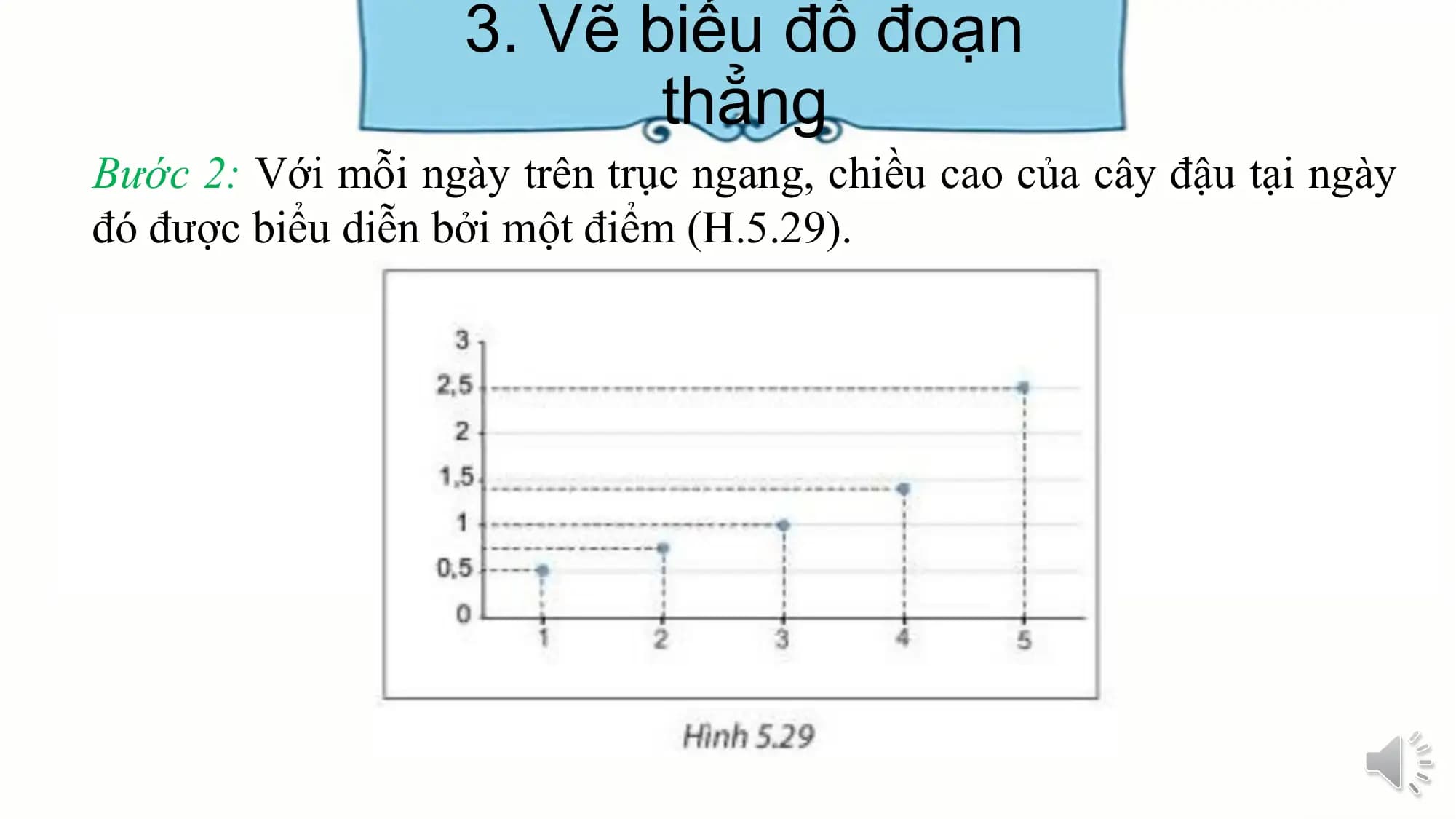 3. Vẽ biểu đồ đoạn
thẳng
Bước 2: Với mỗi ngày trên trục ngang, chiều cao của cây đậu tại ngày
đó được biểu diễn bởi một điểm (H.5.29).