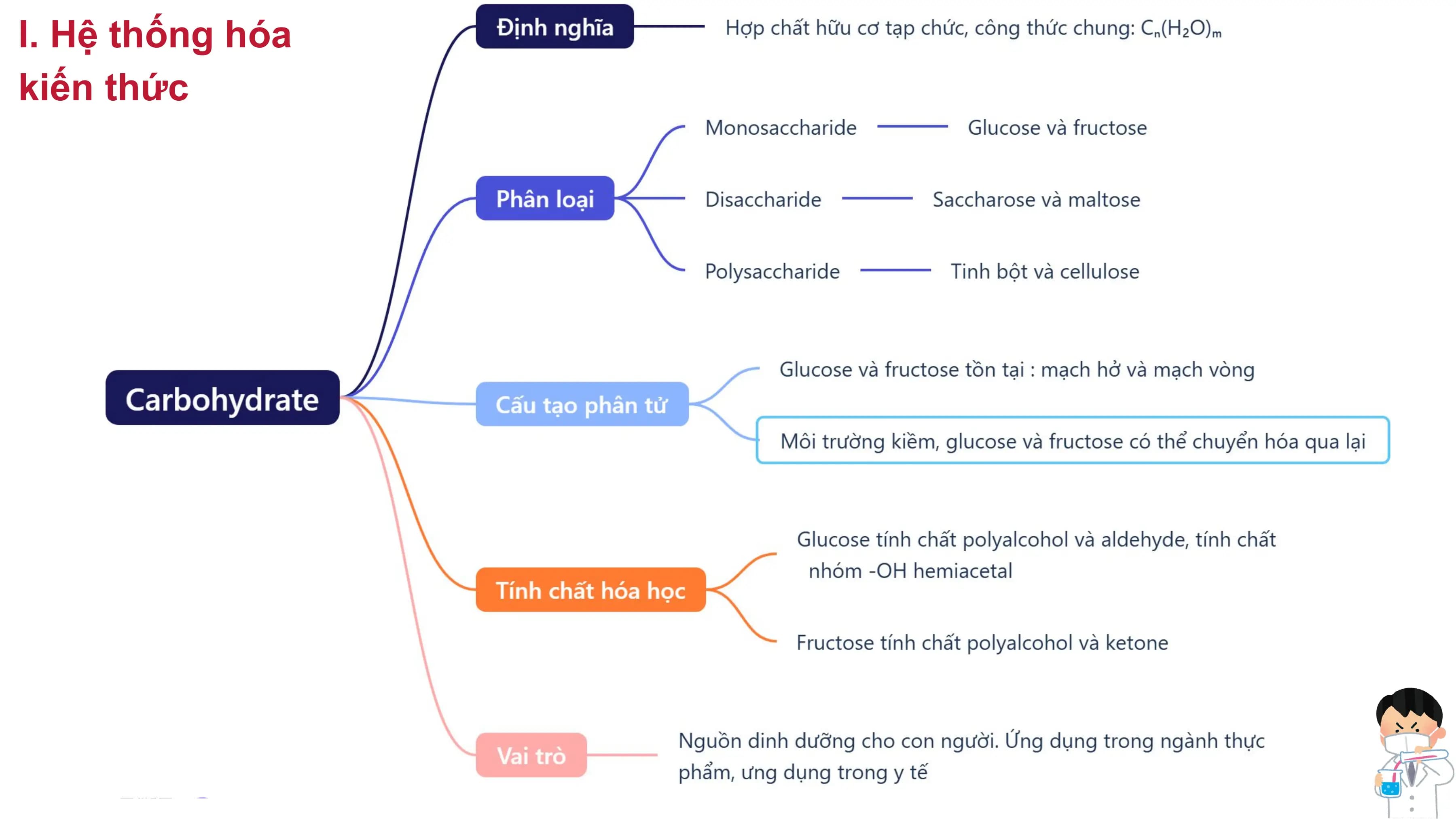 I. Hệ thống hóa
kiến thức