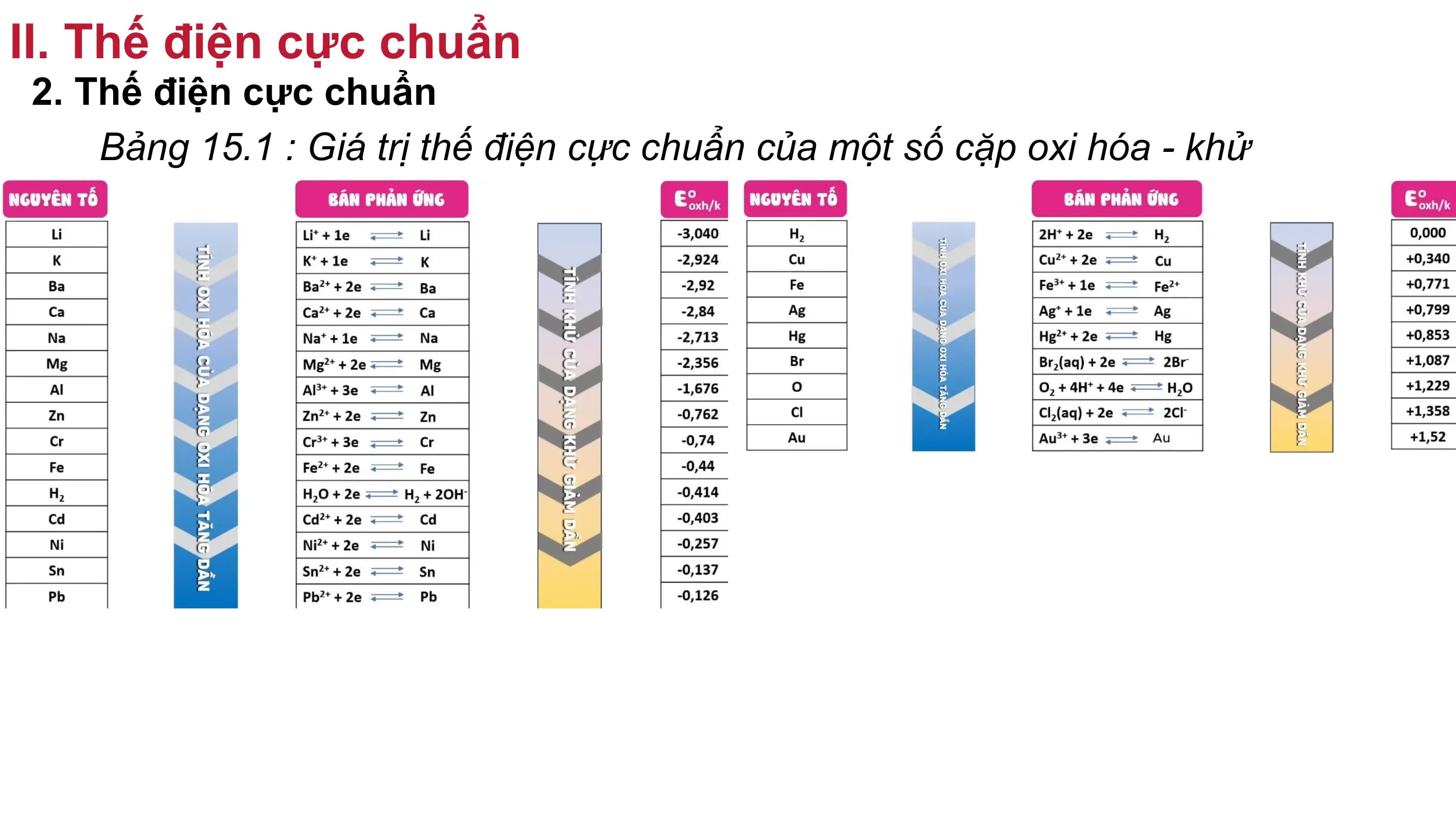 II. Thế điện cực chuẩn
2. Thế điện cực chuẩn
Bảng 15.1 : Giá trị thế điện cực chuẩn của một số cặp oxi hóa - khử