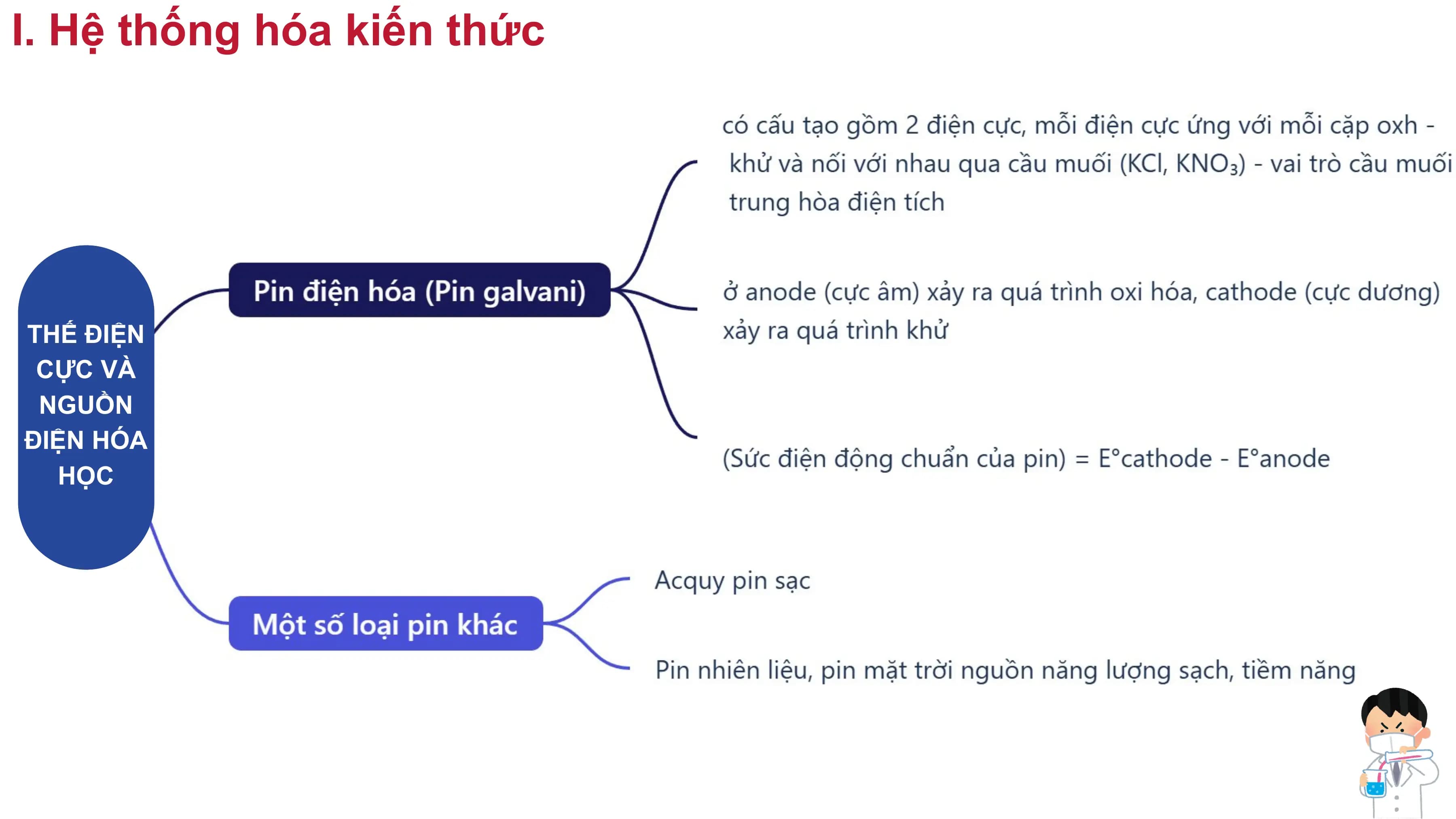 I. Hệ thống hóa kiến thức
THẾ ĐIỆN
CỰC VÀ
NGUỒN
ĐIỆN HÓA
HỌC